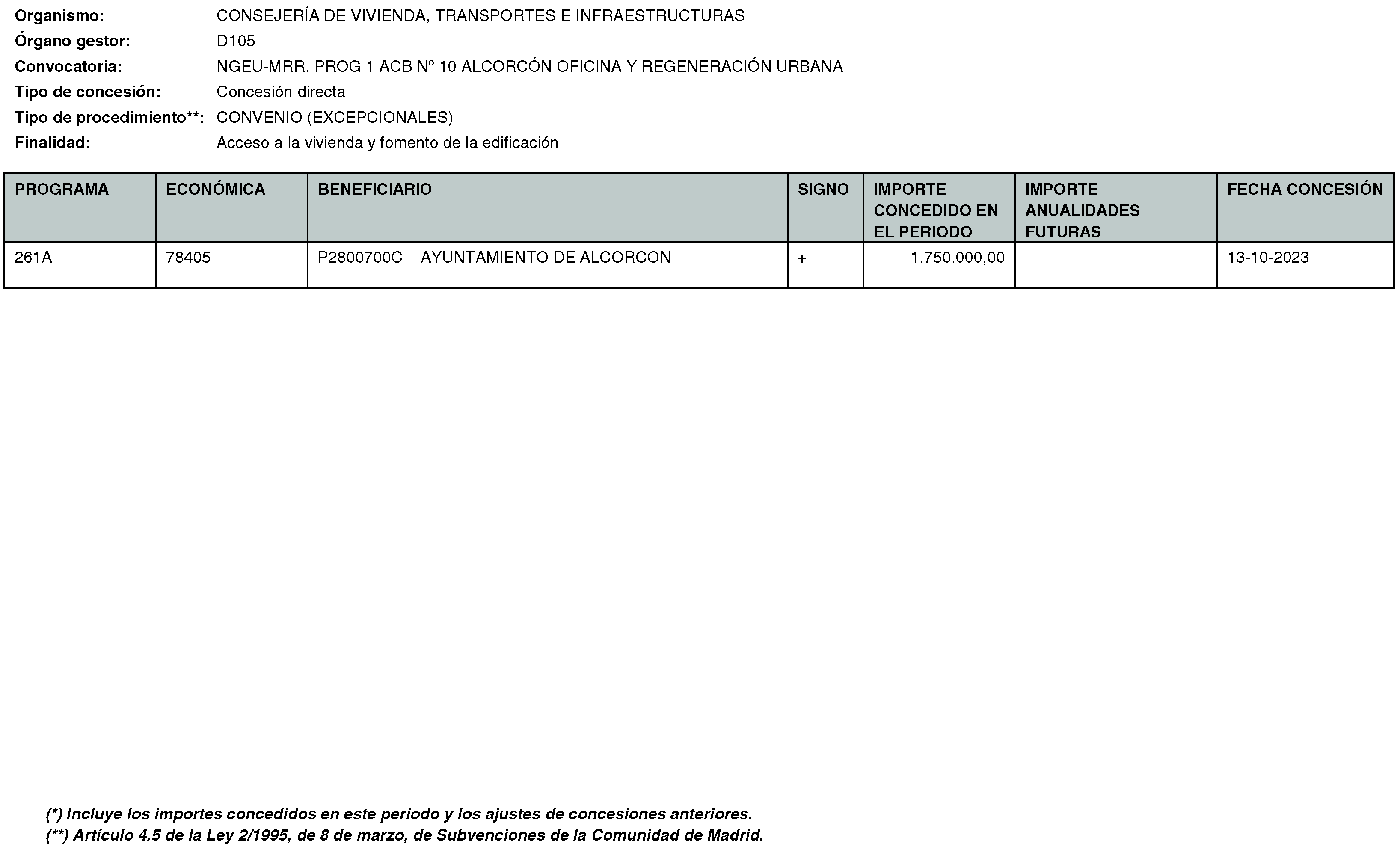 Imagen del artículo RESOLUCIÓN de 20 de mayo de 2024, de la Secretaría General Técnica de la Consejería de Vivienda, Transportes e Infraestructuras, por la que se hace público el listado de las subvenciones concedidas durante el período del 1 de octubre al 31 de diciembre de 2023.