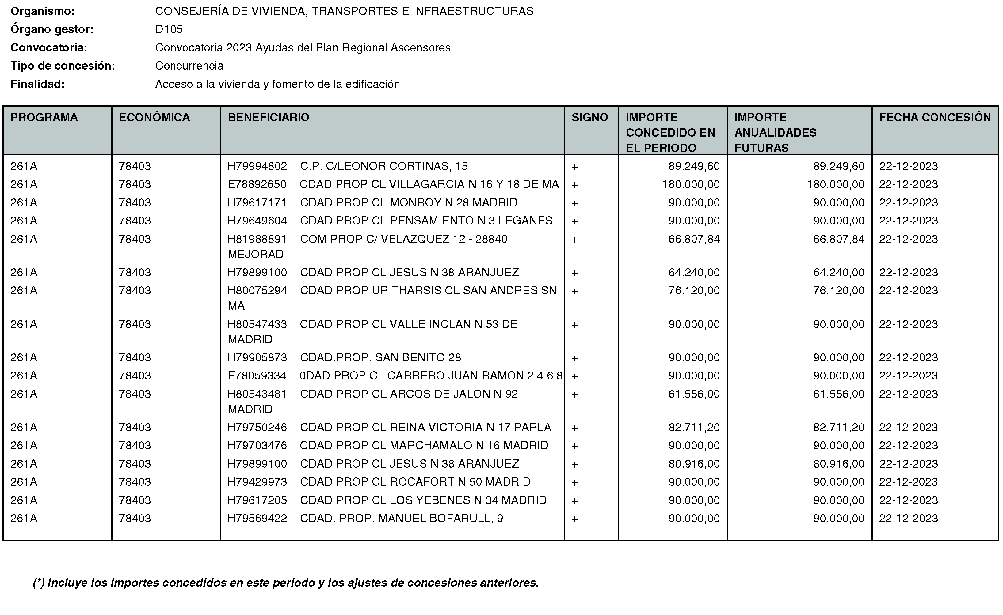 Imagen del artículo RESOLUCIÓN de 20 de mayo de 2024, de la Secretaría General Técnica de la Consejería de Vivienda, Transportes e Infraestructuras, por la que se hace público el listado de las subvenciones concedidas durante el período del 1 de octubre al 31 de diciembre de 2023.