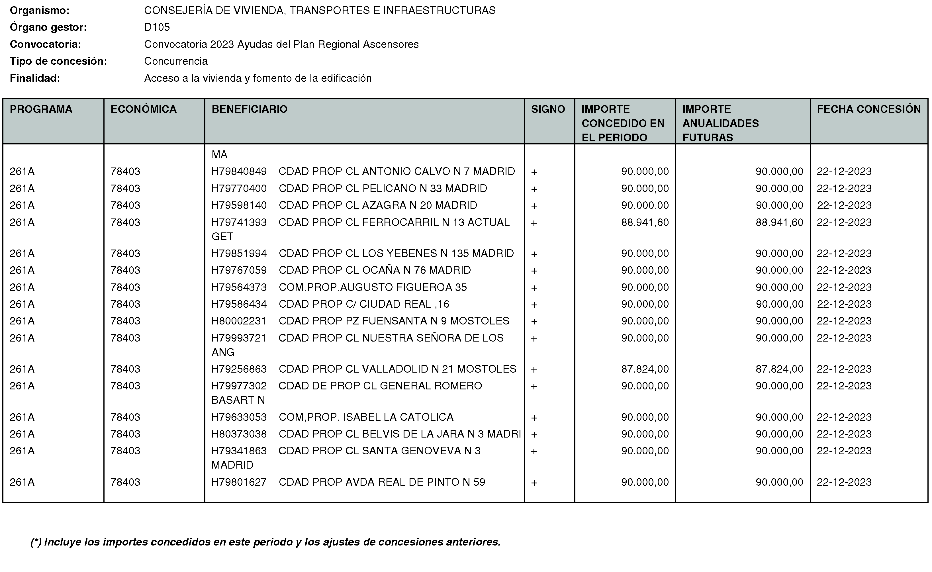 Imagen del artículo RESOLUCIÓN de 20 de mayo de 2024, de la Secretaría General Técnica de la Consejería de Vivienda, Transportes e Infraestructuras, por la que se hace público el listado de las subvenciones concedidas durante el período del 1 de octubre al 31 de diciembre de 2023.