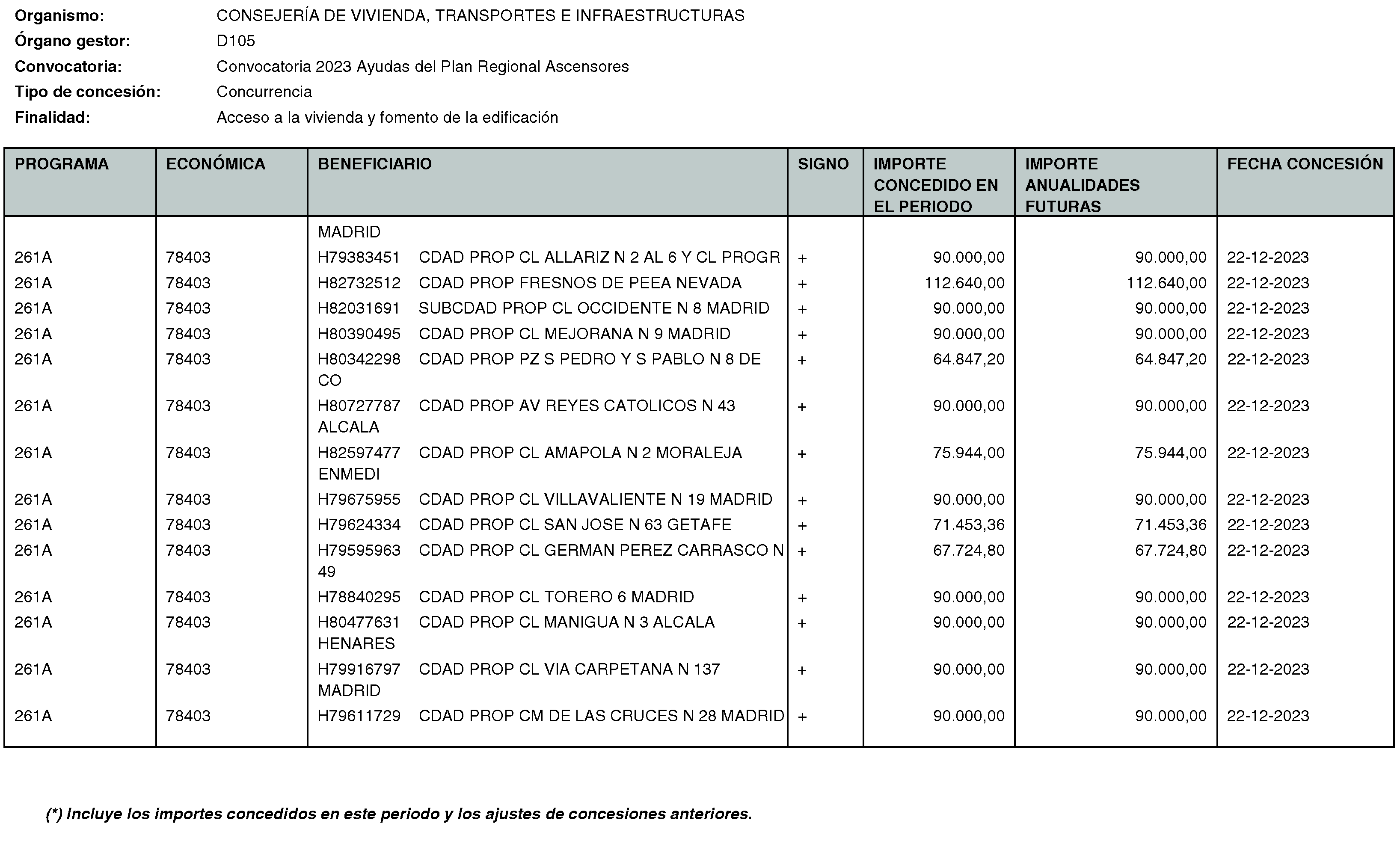 Imagen del artículo RESOLUCIÓN de 20 de mayo de 2024, de la Secretaría General Técnica de la Consejería de Vivienda, Transportes e Infraestructuras, por la que se hace público el listado de las subvenciones concedidas durante el período del 1 de octubre al 31 de diciembre de 2023.