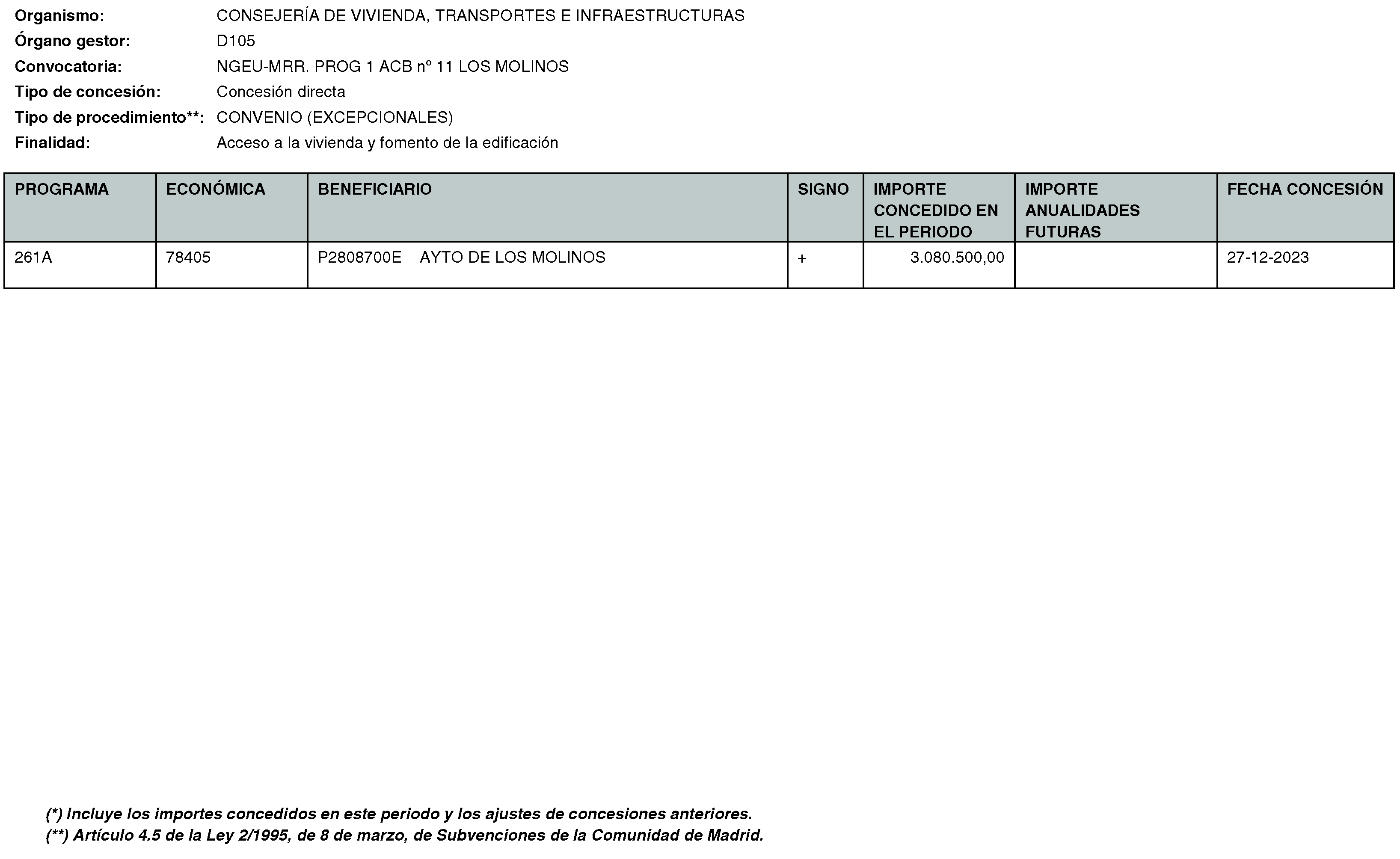 Imagen del artículo RESOLUCIÓN de 20 de mayo de 2024, de la Secretaría General Técnica de la Consejería de Vivienda, Transportes e Infraestructuras, por la que se hace público el listado de las subvenciones concedidas durante el período del 1 de octubre al 31 de diciembre de 2023.