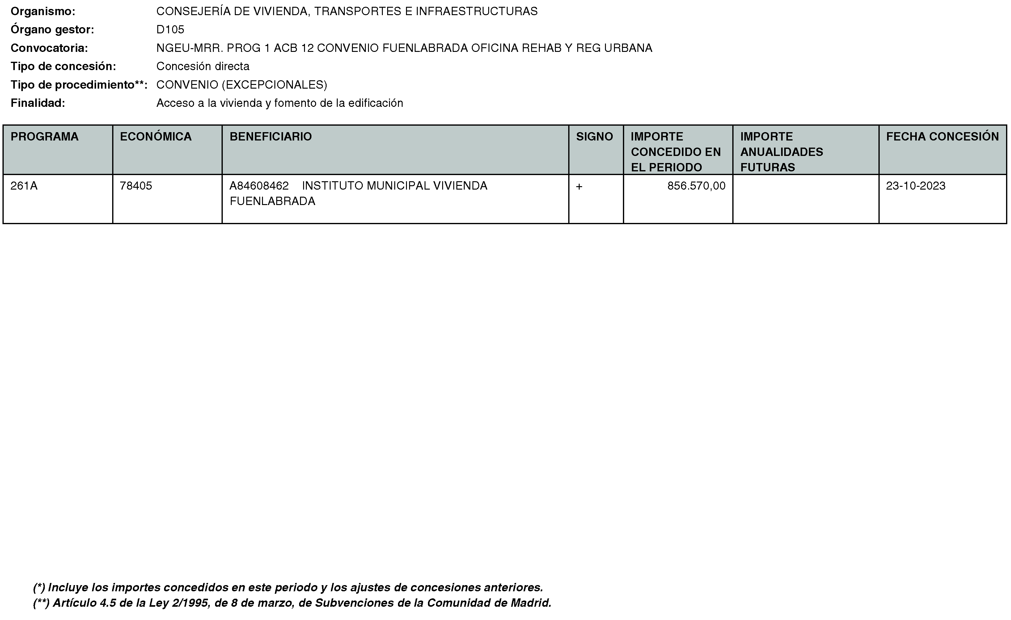 Imagen del artículo RESOLUCIÓN de 20 de mayo de 2024, de la Secretaría General Técnica de la Consejería de Vivienda, Transportes e Infraestructuras, por la que se hace público el listado de las subvenciones concedidas durante el período del 1 de octubre al 31 de diciembre de 2023.