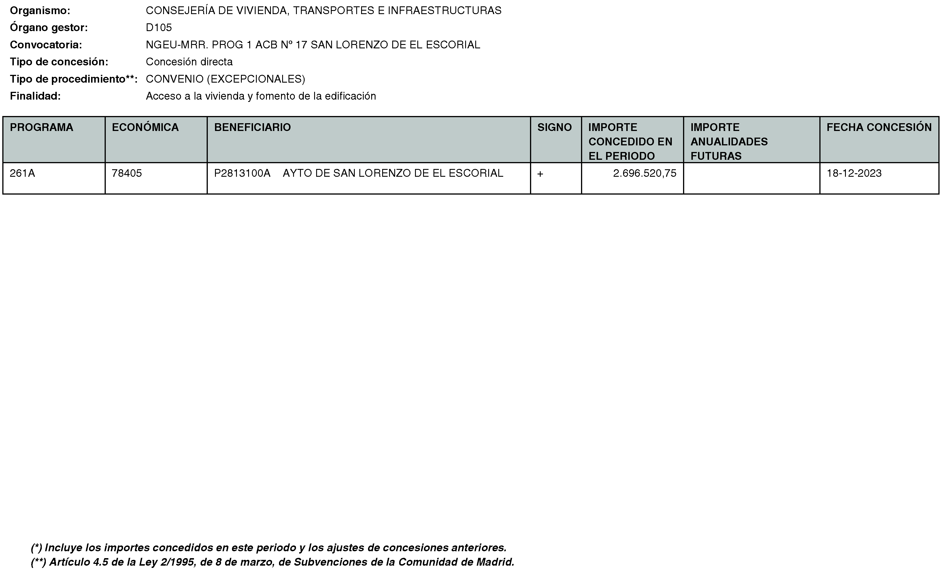 Imagen del artículo RESOLUCIÓN de 20 de mayo de 2024, de la Secretaría General Técnica de la Consejería de Vivienda, Transportes e Infraestructuras, por la que se hace público el listado de las subvenciones concedidas durante el período del 1 de octubre al 31 de diciembre de 2023.