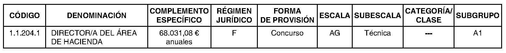 Imagen del artículo Coslada. Personal. Relación puestos trabajo