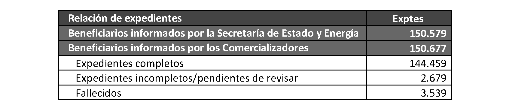 Imagen del artículo RESOLUCIÓN 2966/2024, de 4 de junio, del Director General de Servicios Sociales e Integración, por la que se conceden ayudas del bono social térmico 2023 a 44.466 beneficiarios del bono social eléctrico a 31 de diciembre de 2022 en la Comunidad de Madrid y por la que se inicia el plazo de renuncia de los beneficiarios incluidos en esta resolución al derecho de las ayudas del bono social térmico 2023.