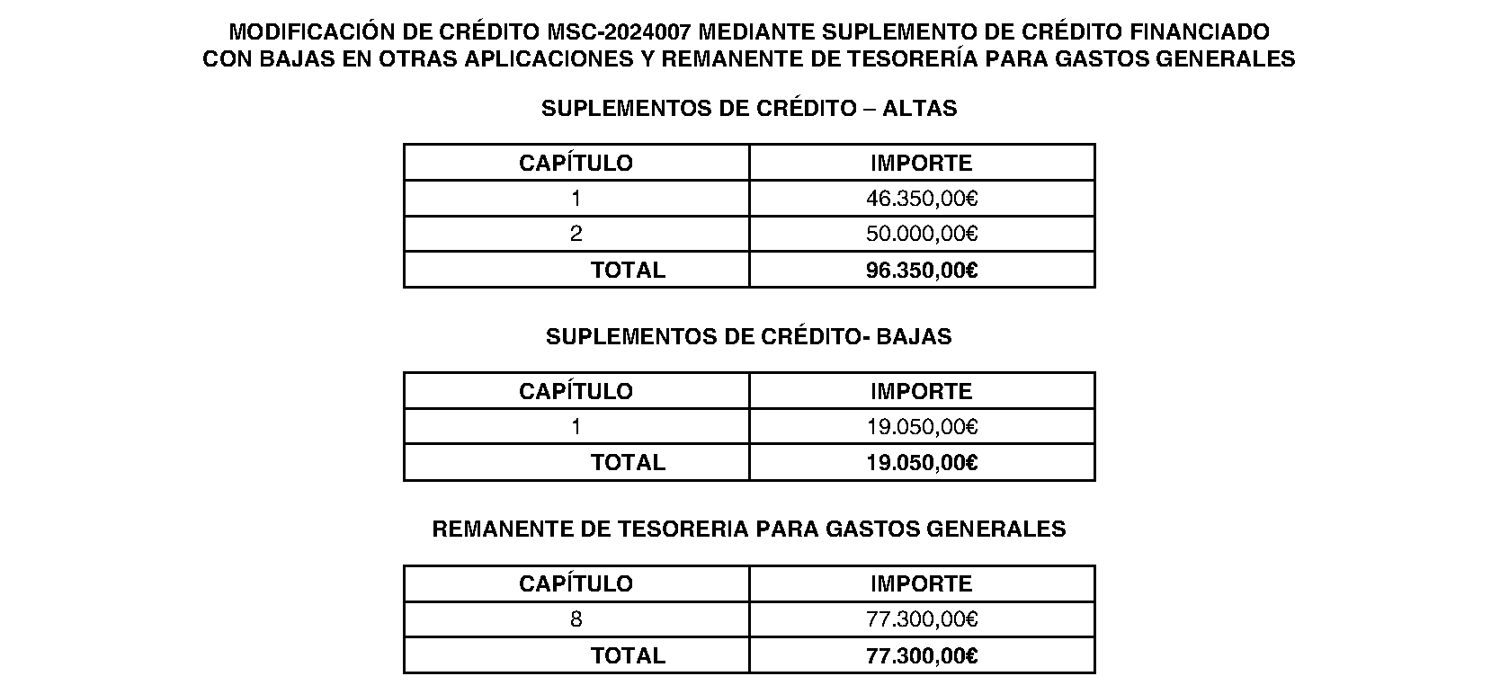 Imagen del artículo Torrelodones. Régimen económico. Modificación presupuestaria