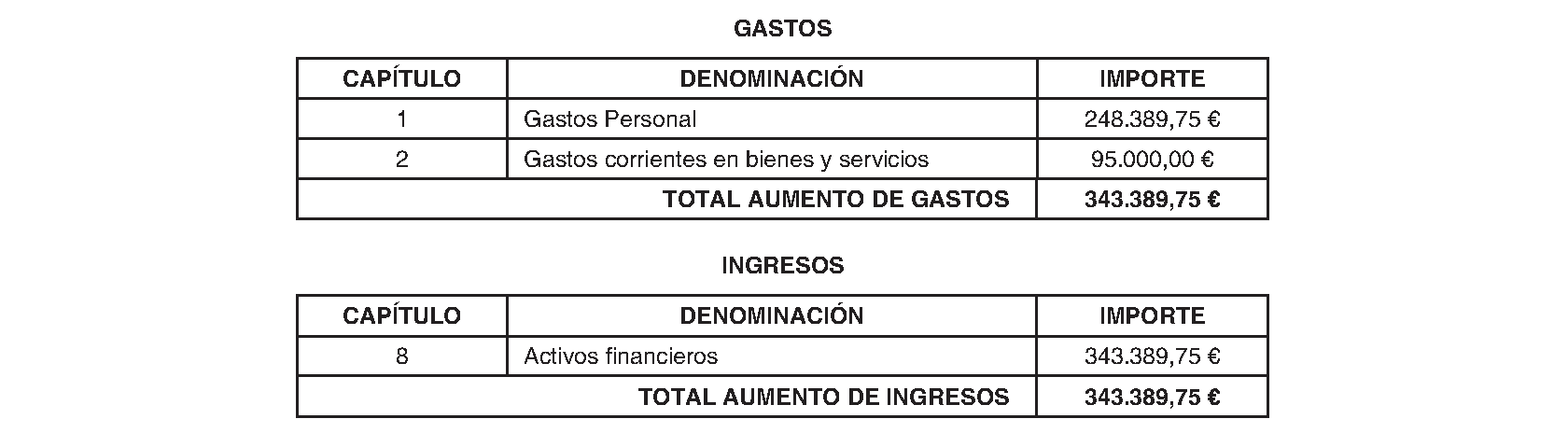 Imagen del artículo Galapagar. Régimen económico. Modificación presupuestaria