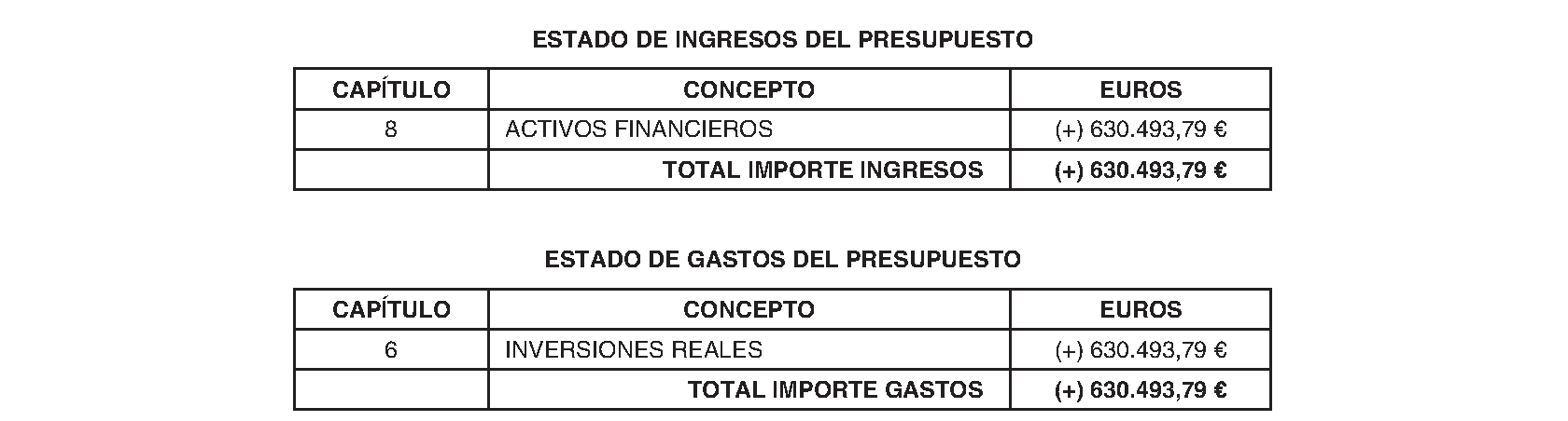 Imagen del artículo Guadarrama. Régimen económico. Modificación presupuestaria