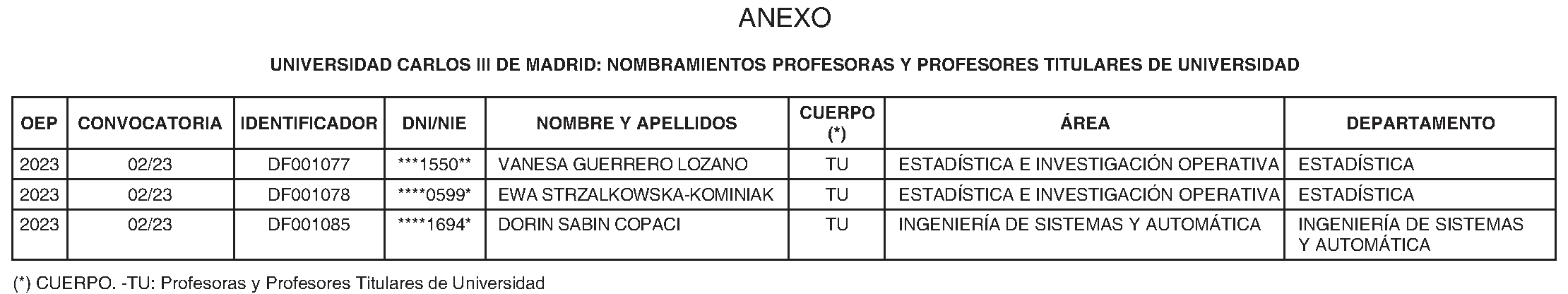 Imagen del artículo RESOLUCIÓN de 9 de junio de 2024, de la Universidad Carlos III de Madrid, por la que se nombran profesoras y profesores titulares de universidad.