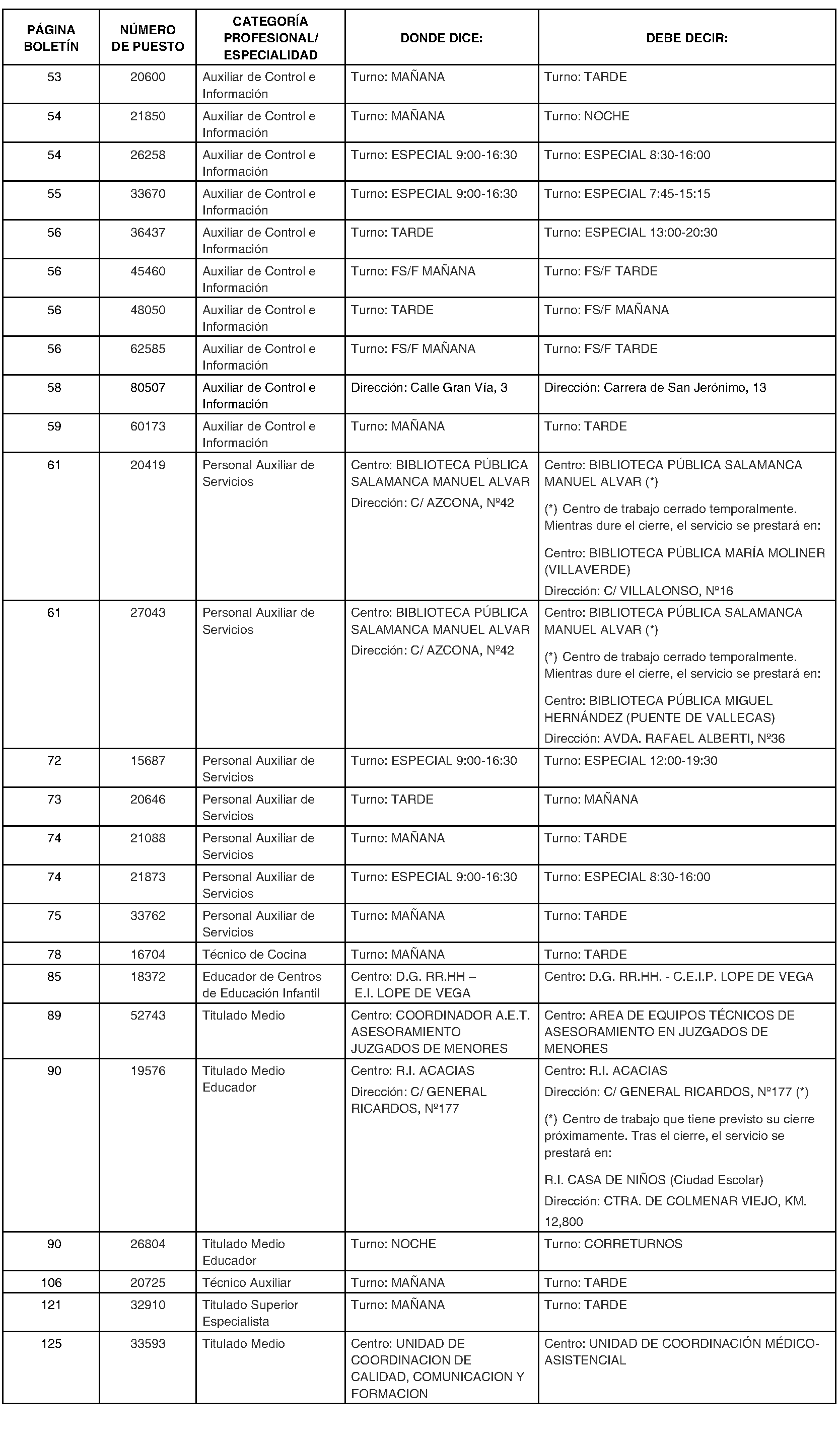 Imagen del artículo RESOLUCIÓN de 4 de junio de 2024, de la Dirección General de Función Pública, por la que se modifica la Resolución de 16 de abril de 2024, de la Dirección General de Función Pública, por la que se convoca concurso de traslados para personal laboral fijo de la Administración de la Comunidad de Madrid.