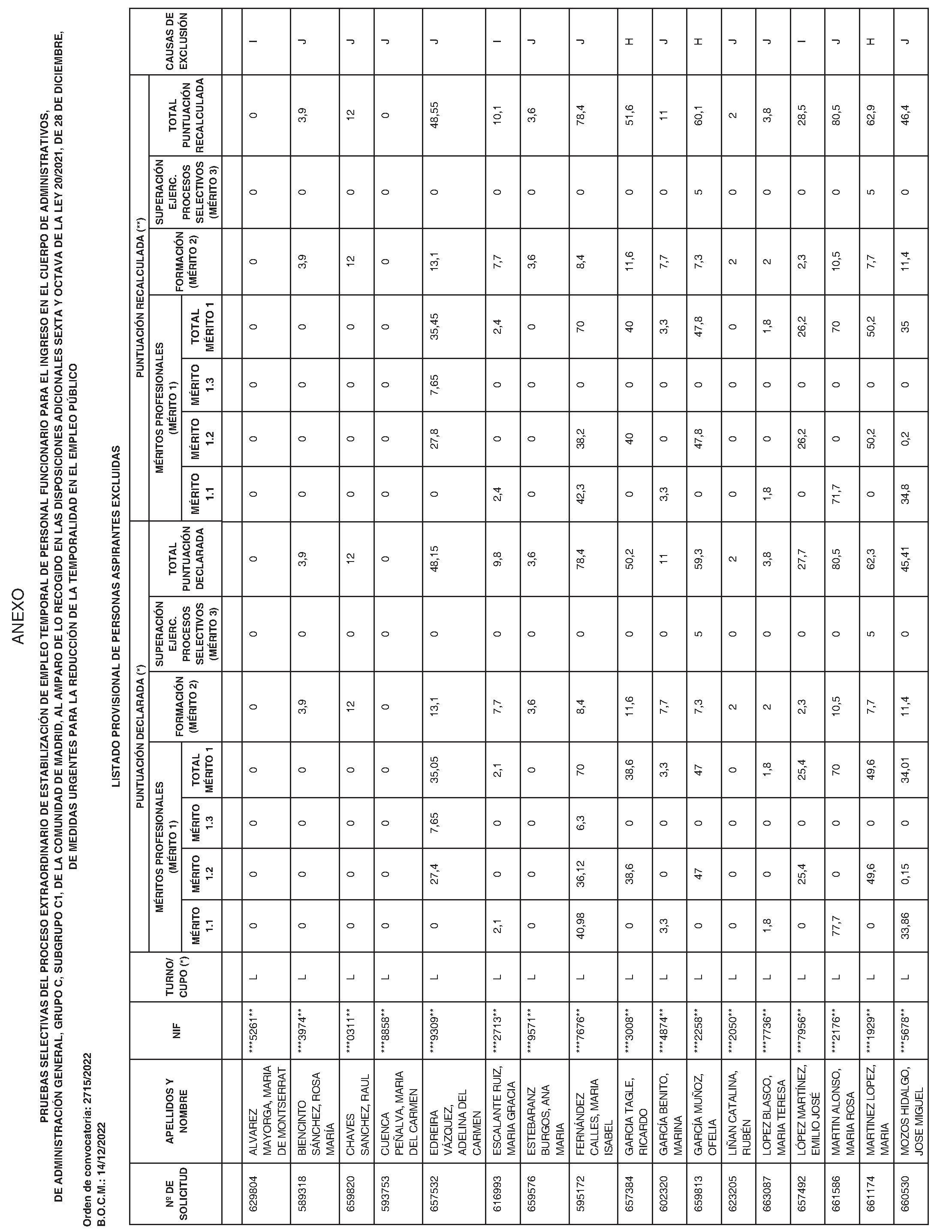 Imagen del artículo RESOLUCIÓN de 7 de junio de 2024, de la Dirección General de Función Pública, por la que se aprueban las relaciones provisionales de personas aspirantes admitidas y excluidas en las pruebas selectivas del proceso extraordinario de estabilización de empleo temporal de personal funcionario para el ingreso en el Cuerpo de Administrativos, de Administración General, Grupo C, Subgrupo C1, de la Comunidad de Madrid, al amparo de lo recogido en las disposiciones adicionales sexta y octava de la Ley 20/2021, de 28 de diciembre, de medidas urgentes para la reducción de la temporalidad en el empleo público, y se publica la relación provisional de personas aspirantes excluidas.