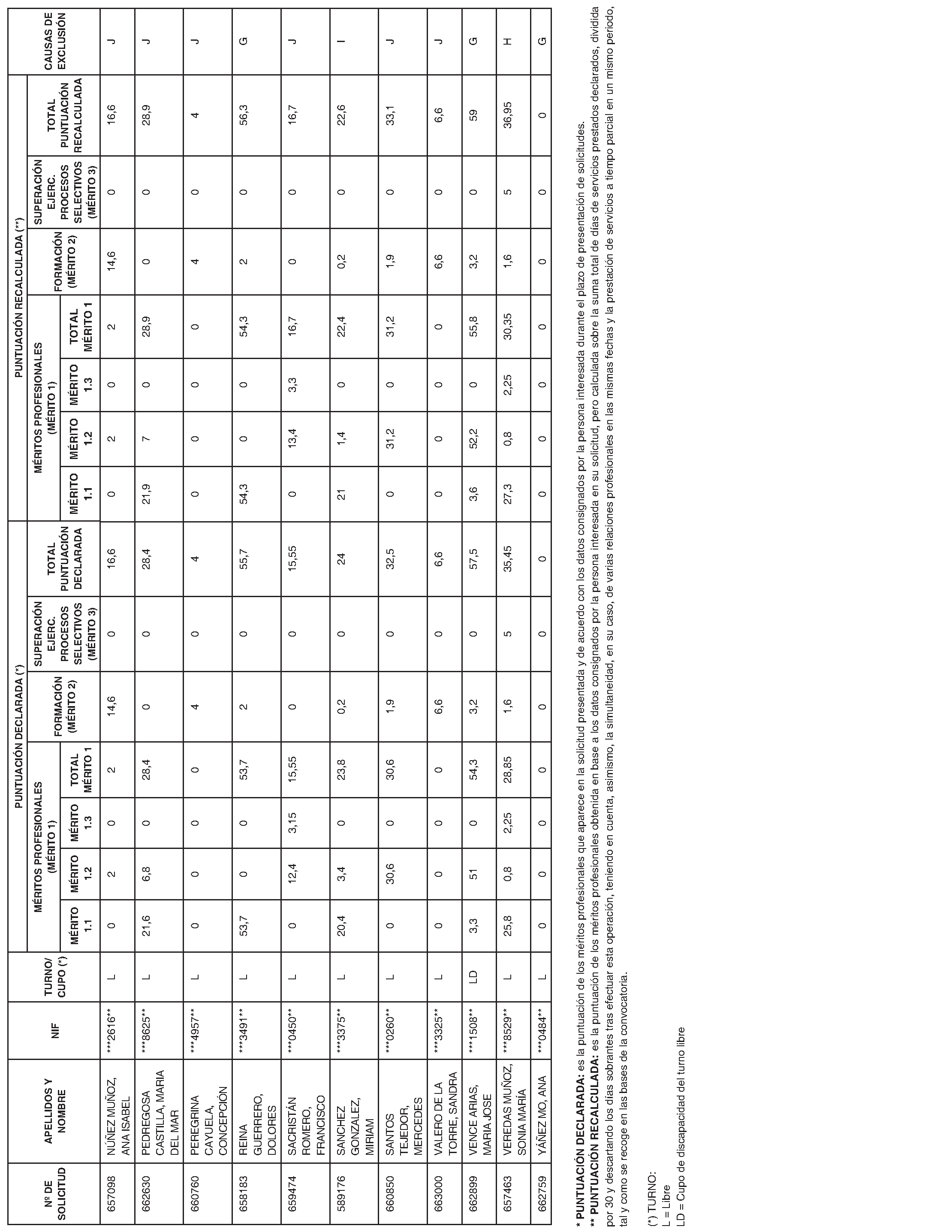 Imagen del artículo RESOLUCIÓN de 7 de junio de 2024, de la Dirección General de Función Pública, por la que se aprueban las relaciones provisionales de personas aspirantes admitidas y excluidas en las pruebas selectivas del proceso extraordinario de estabilización de empleo temporal de personal funcionario para el ingreso en el Cuerpo de Administrativos, de Administración General, Grupo C, Subgrupo C1, de la Comunidad de Madrid, al amparo de lo recogido en las disposiciones adicionales sexta y octava de la Ley 20/2021, de 28 de diciembre, de medidas urgentes para la reducción de la temporalidad en el empleo público, y se publica la relación provisional de personas aspirantes excluidas.