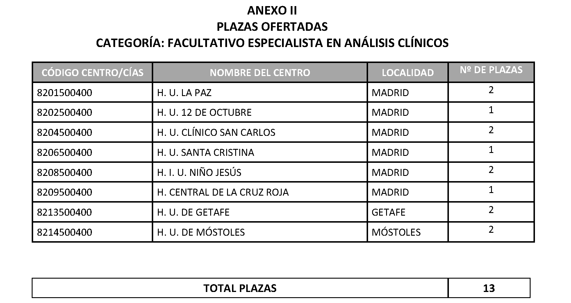 Imagen del artículo RESOLUCIÓN de 23 de junio de 2024, complementaria de la Resolución de 8 de mayo de 2024, de la Dirección General de Recursos Humanos y Relaciones Laborales del Servicio Madrileño de Salud, por la que se declara superado el proceso selectivo mediante concurso de méritos por el turno libre para el acceso a la condición de personal estatutario fijo en la categoría de Facultativo Especialista en Análisis Clínicos (Personal Sanitario del Grupo A, Subgrupo A1), se publica la relación de plazas ofertadas y se fija la fecha y el procedimiento a seguir para la elección de plazas por los aspirantes y la entrega de documentación acreditativa (BOLETÍN OFICIAL DE LA COMUNIDAD DE MADRID de 17 de mayo de 2024).