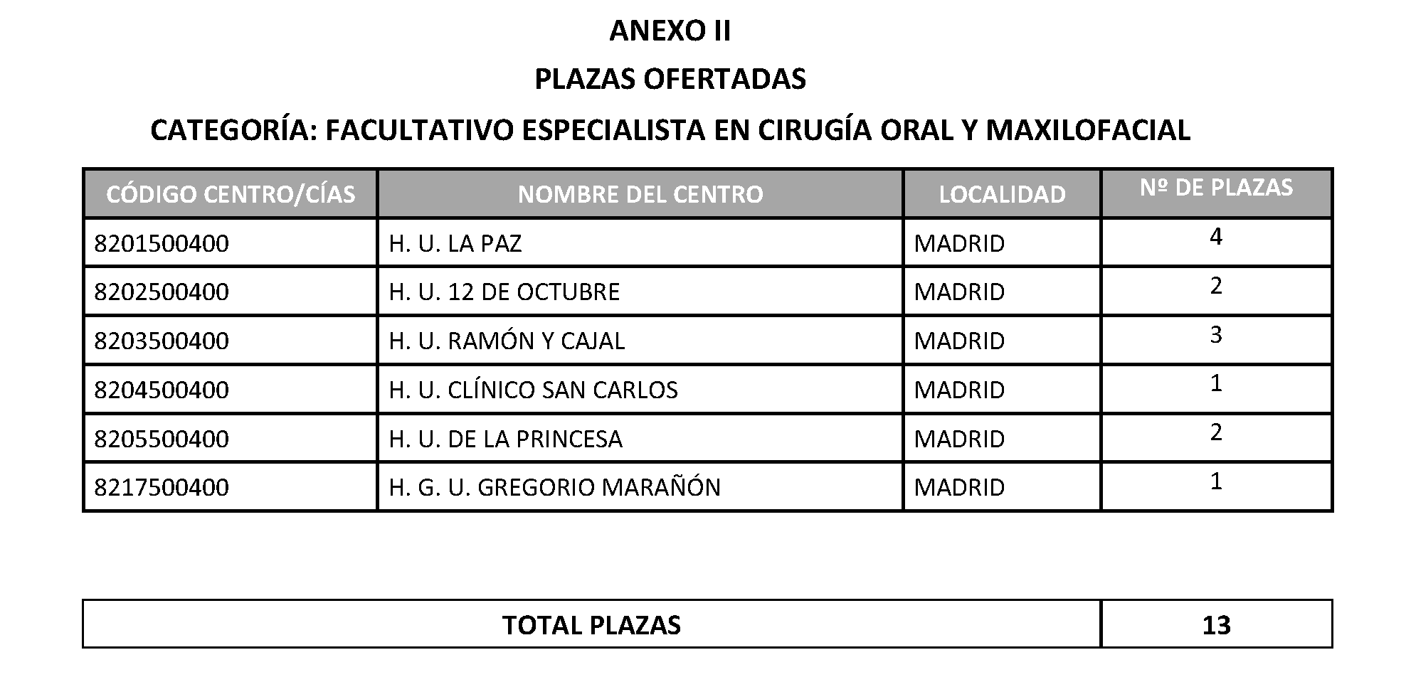 Imagen del artículo RESOLUCIÓN de 23 de junio de 2024, complementaria de la Resolución de 8 de mayo de 2024, de la Dirección General de Recursos Humanos y Relaciones Laborales del Servicio Madrileño de Salud, por la que se declara superado el proceso selectivo mediante Concurso de Méritos por el turno libre para el acceso a la condición de personal estatutario fijo en la categoría de Facultativo Especialista en Cirugía Oral y Maxilofacial (Personal Sanitario del Grupo A, Subgrupo A1), se publica la relación de plazas ofertadas y se fija la fecha y el procedimiento a seguir para la elección de plazas por los aspirantes y la entrega de documentación acreditativa (BOLETÍN OFICIAL DE LA COMUNIDAD DE MADRID de 17 de mayo de 2024).