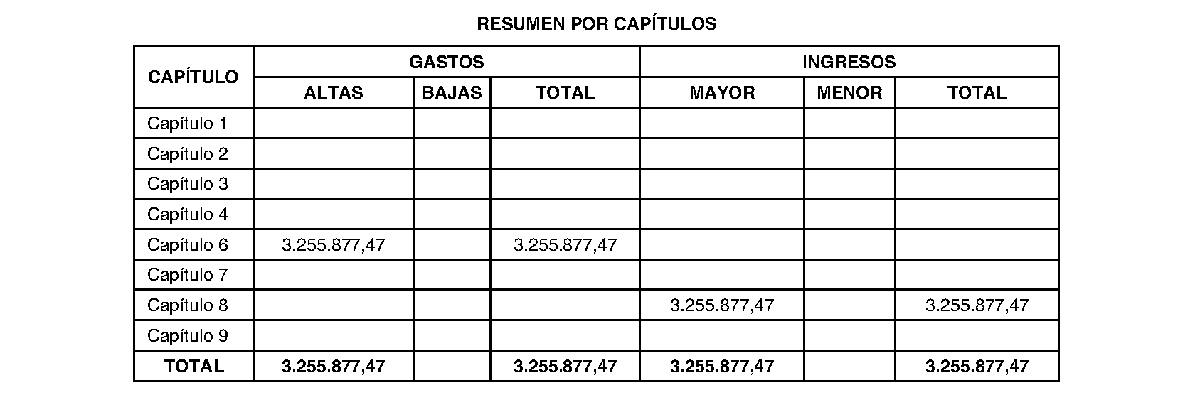 Imagen del artículo Madrid. Régimen económico. Pleno del Ayuntamiento. Modificación presupuestaria