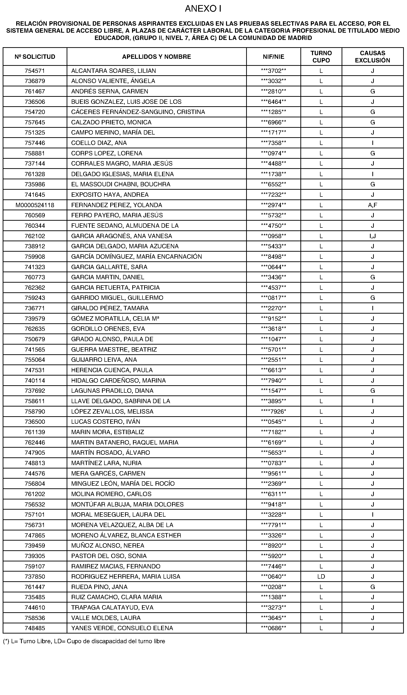 Imagen del artículo RESOLUCIÓN de 12 de junio de 2024, de la Dirección General de Función Pública, por la que se aprueban las relaciones provisionales de personas aspirantes admitidas y excluidas en los procesos selectivos, de acceso libre y de promoción interna, para el acceso a plazas de carácter laboral de la categoría profesional de Titulado Medio Educador (Grupo II, Nivel 7, Área C) de la Comunidad de Madrid, se publica la relación provisional de excluidos y la de aspirantes que han solicitado adaptación, con indicación de si deben aportar o no documentación acreditativa de la adaptación solicitada.