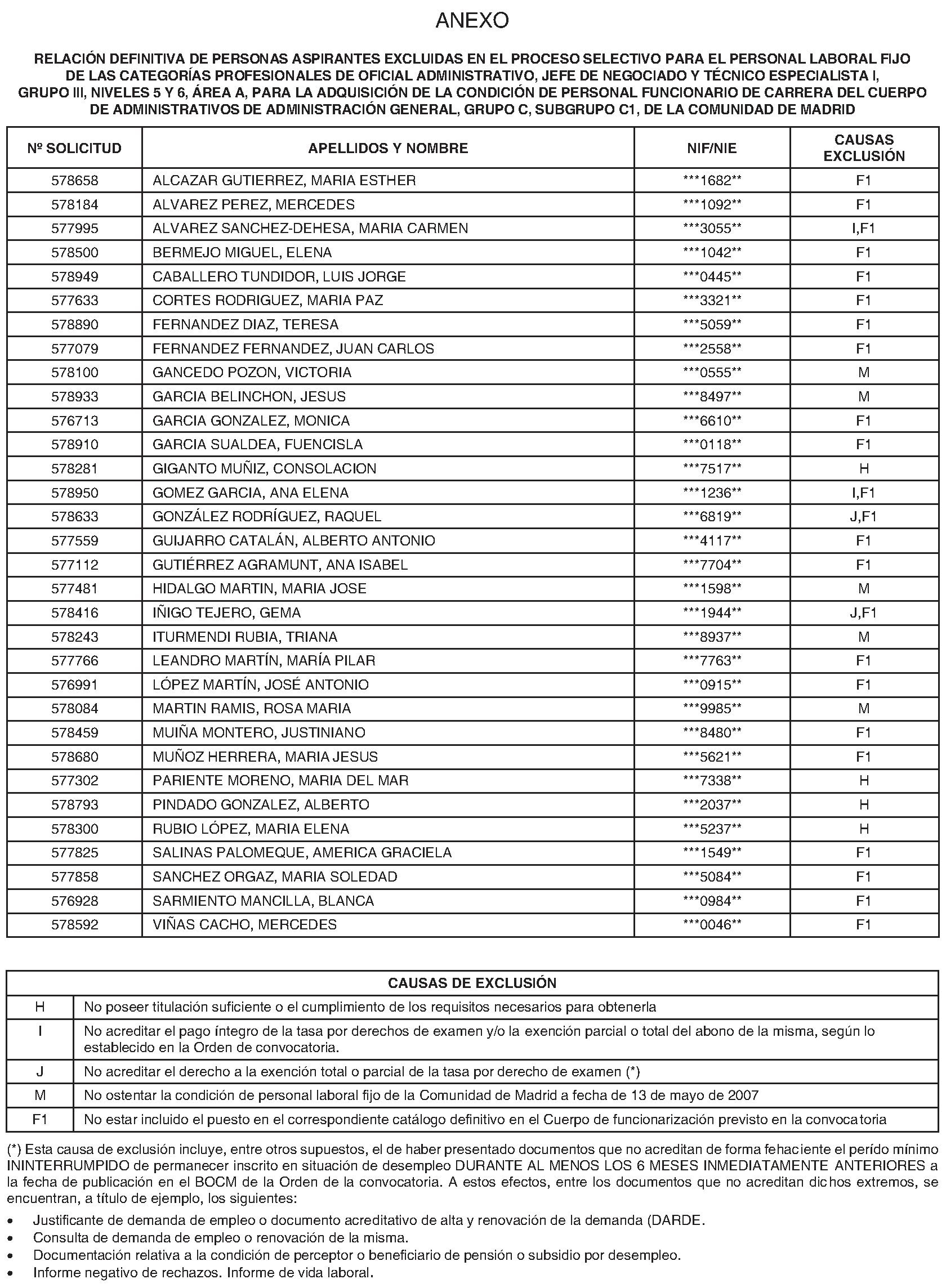 Imagen del artículo CORRECCIÓN de errores de la Resolución de 27 de mayo de 2024, de la Dirección General de Función Pública, por la que se aprueban las relaciones definitivas de personas aspirantes admitidas y excluidas en las pruebas selectivas del proceso selectivo para el personal laboral fijo de las categorías profesionales de Oficial Administrativo, Jefe de Negociado y Técnico Especialista I, Grupo III, Niveles 5 y 6, Área A, para la adquisición de la condición de personal funcionario de carrera del Cuerpo de Administrativos de Administración General, Grupo C, Subgrupo C1, de la Comunidad de Madrid, se publica la relación definitiva de personas aspirantes excluidas, y se anuncia la celebración del ejercicio de la fase de oposición.