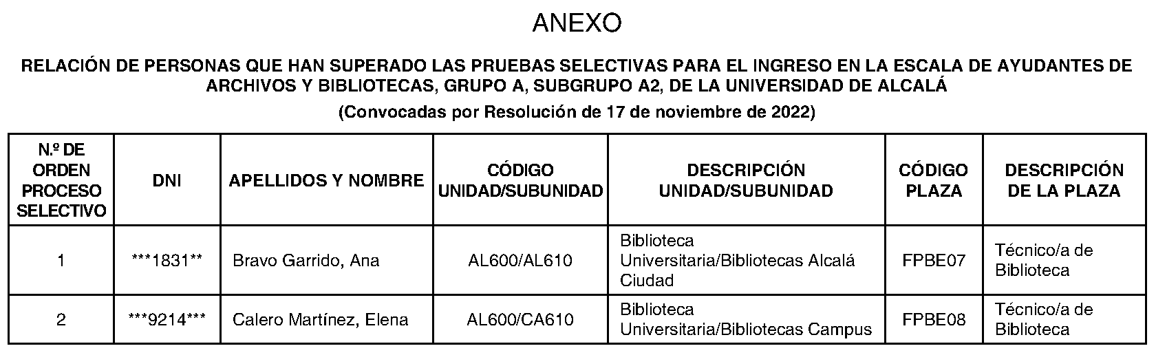 Imagen del artículo RESOLUCIÓN de 19 de junio de 2024, de la Gerencia de la Universidad de Alcalá, por la que se procede a nombrar personal funcionario de carrera de la Escala de Ayudantes de Archivos y Bibliotecas, Grupo A, Subgrupo A2 de la Universidad de Alcalá.