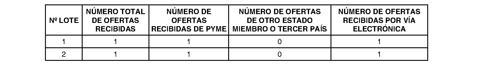 Imagen del artículo ANUNCIO de 27 de junio de 2024, de adjudicación del contrato titulado Suministro de resortes de suspensión primaria y articulaciones elásticas de suspensiones primarias del proveedor Rail Line Components, S. L. U., para los vehículos de material móvil de las series 2000, 3000, 5000, 6000 y 8000 de Metro de Madrid (Expediente 6012400181).