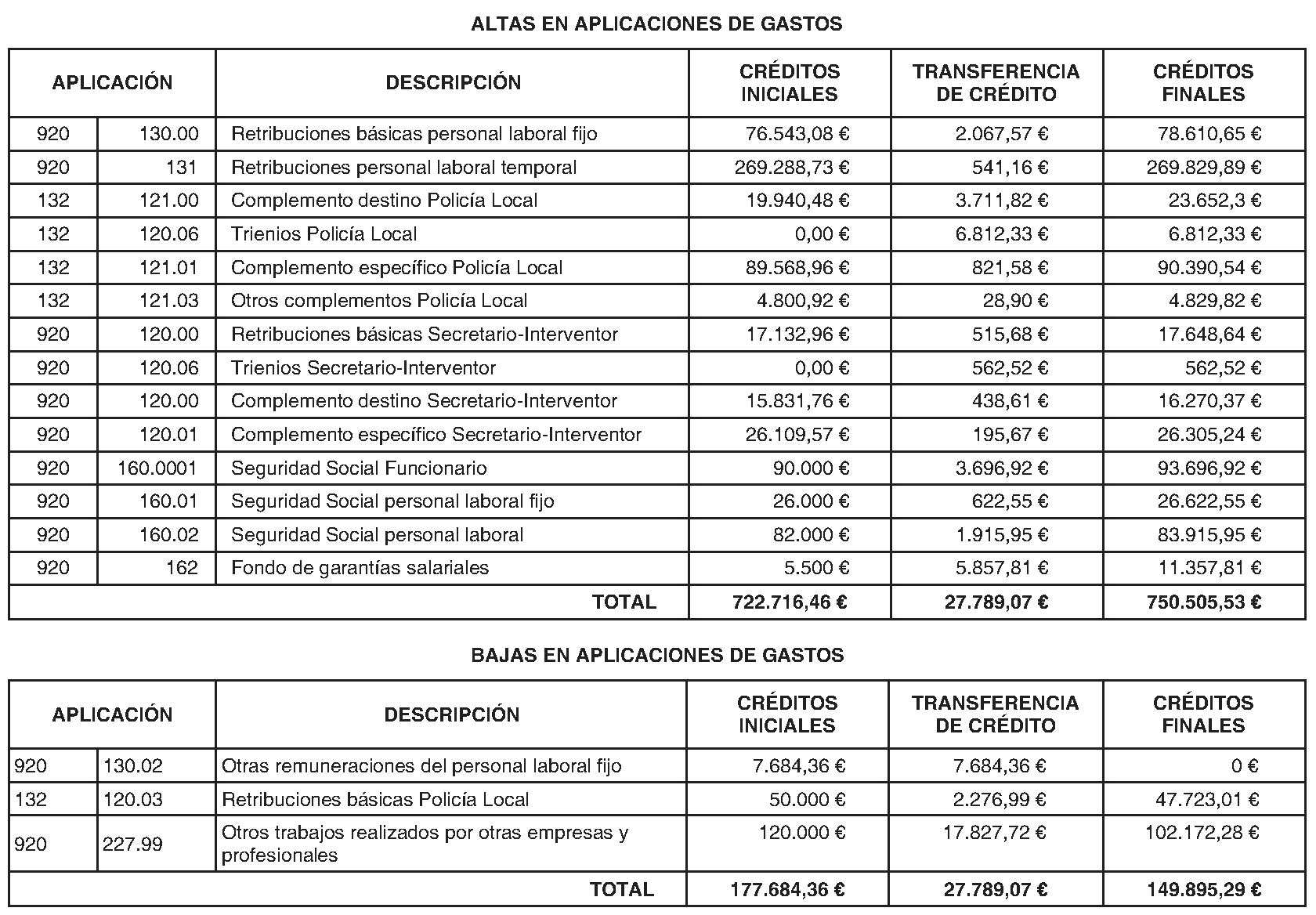 Imagen del artículo Batres. Régimen económico. Modificación presupuestaria