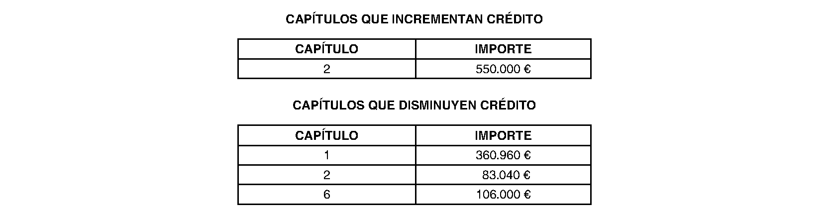 Imagen del artículo Ciempozuelos. Régimen económico. Modificación presupuestaria