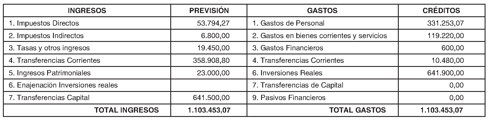 Imagen del artículo Robregordo. Régimen económico. Presupuesto general