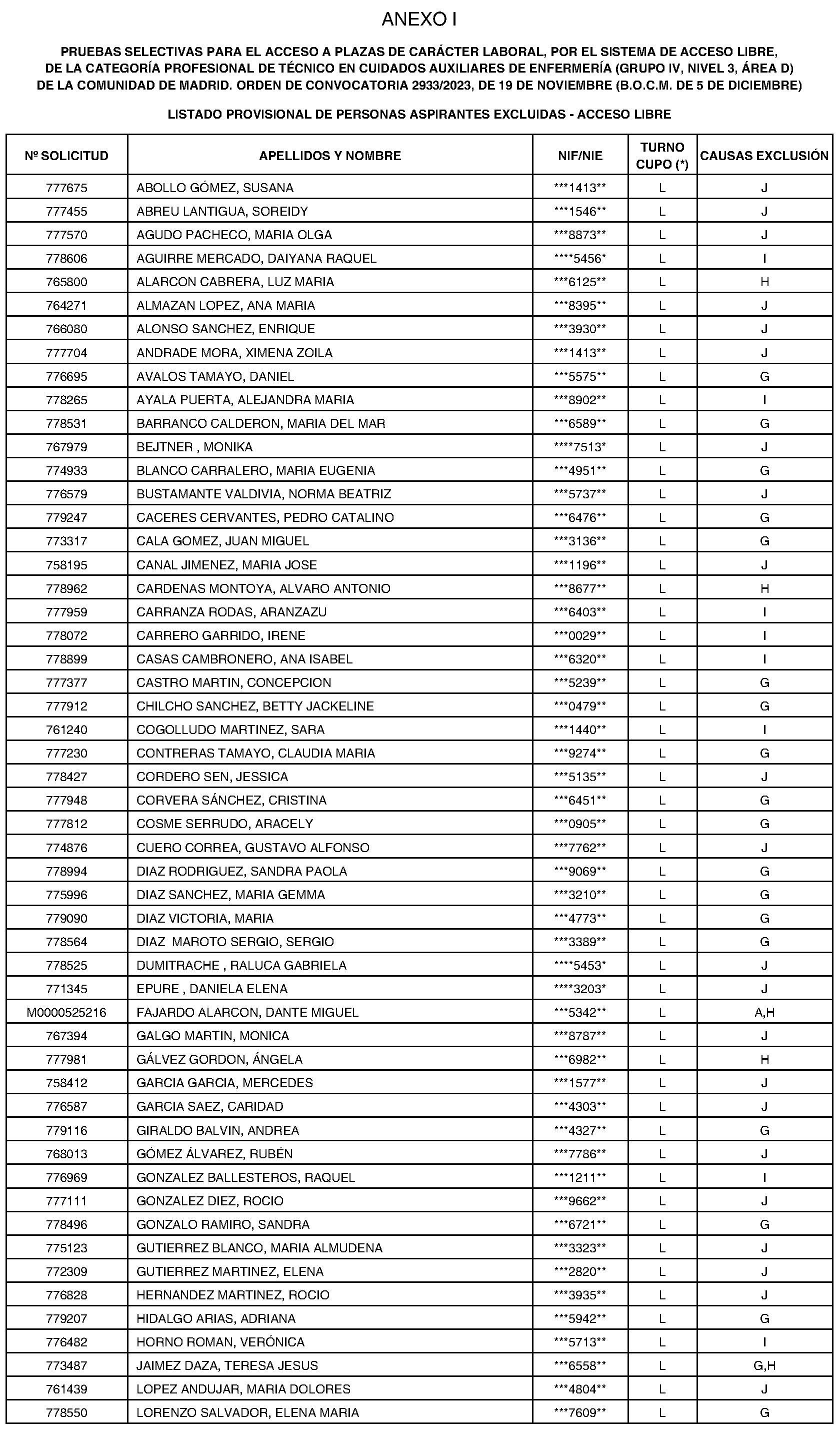 Imagen del artículo RESOLUCIÓN de 18 de junio de 2024, de la Dirección General de Función Pública, por la que se aprueban las relaciones provisionales de personas aspirantes admitidas y excluidas en las pruebas selectivas para el acceso, por el sistema general de acceso libre y de promoción interna, a plazas de carácter laboral de la categoría profesional de Técnico en Cuidados Auxiliares de Enfermería (Grupo IV, Nivel 3, Área D) de la Comunidad de Madrid, se publica la relación provisional de personas excluidas y la de aspirantes que han solicitado adaptación, con indicación de si deben aportar, o no, documentación acreditativa de la adaptación solicitada.