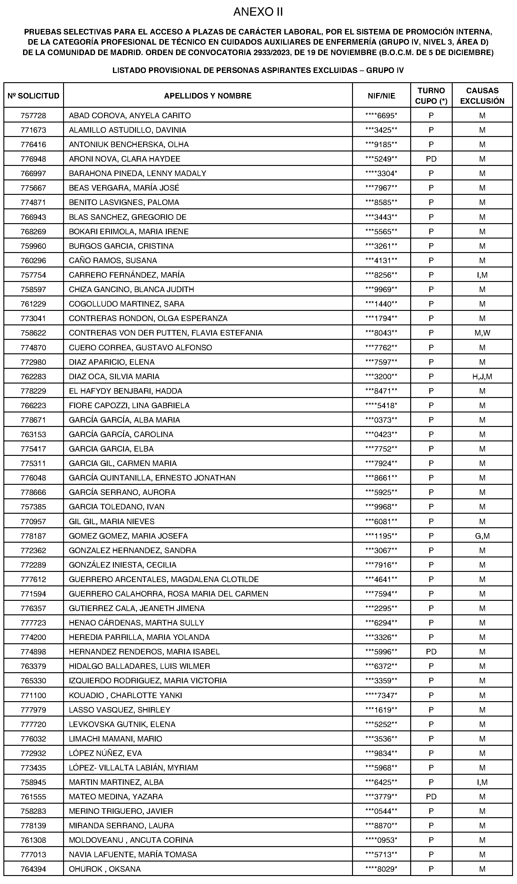 Imagen del artículo RESOLUCIÓN de 18 de junio de 2024, de la Dirección General de Función Pública, por la que se aprueban las relaciones provisionales de personas aspirantes admitidas y excluidas en las pruebas selectivas para el acceso, por el sistema general de acceso libre y de promoción interna, a plazas de carácter laboral de la categoría profesional de Técnico en Cuidados Auxiliares de Enfermería (Grupo IV, Nivel 3, Área D) de la Comunidad de Madrid, se publica la relación provisional de personas excluidas y la de aspirantes que han solicitado adaptación, con indicación de si deben aportar, o no, documentación acreditativa de la adaptación solicitada.