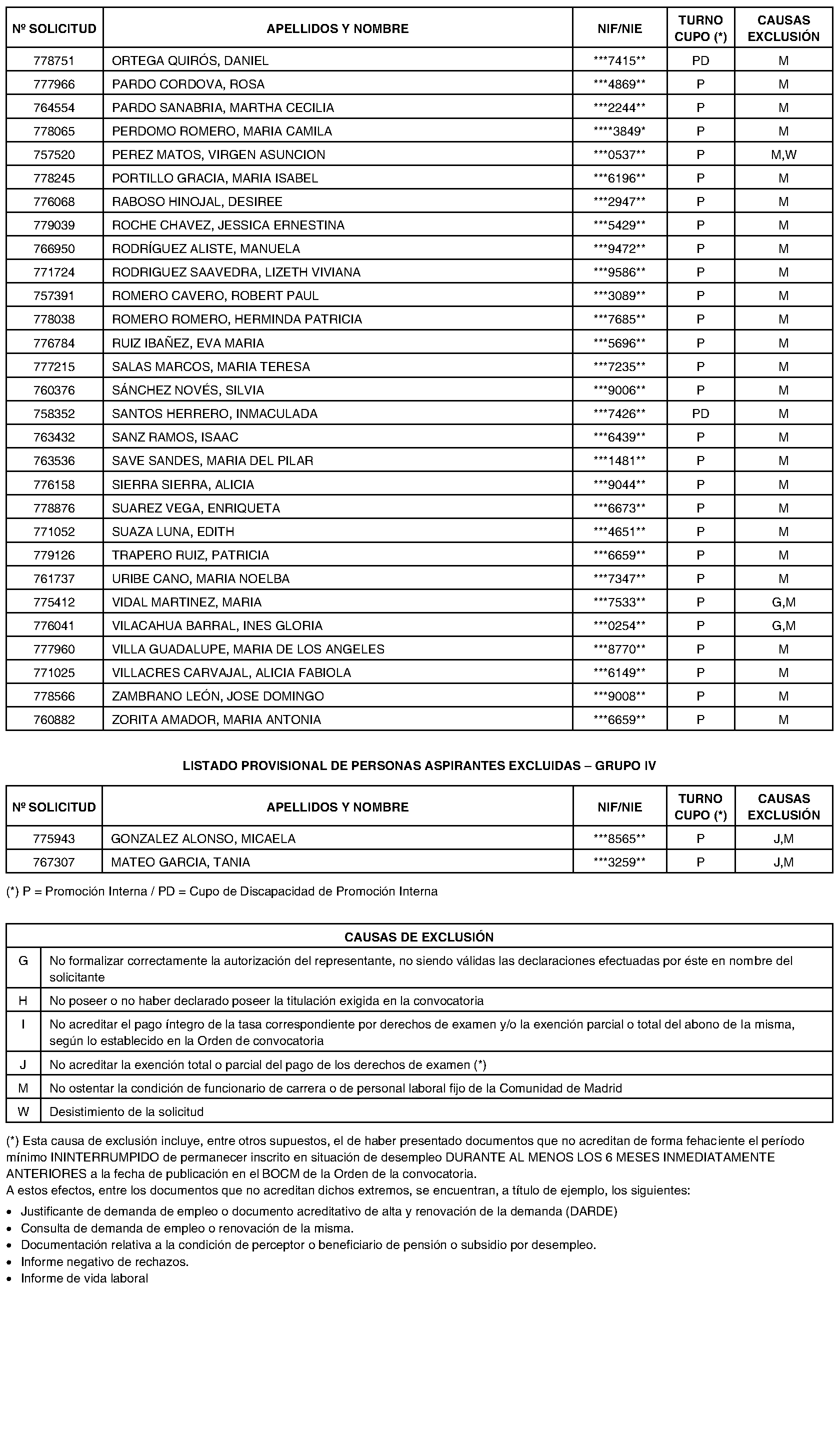 Imagen del artículo RESOLUCIÓN de 18 de junio de 2024, de la Dirección General de Función Pública, por la que se aprueban las relaciones provisionales de personas aspirantes admitidas y excluidas en las pruebas selectivas para el acceso, por el sistema general de acceso libre y de promoción interna, a plazas de carácter laboral de la categoría profesional de Técnico en Cuidados Auxiliares de Enfermería (Grupo IV, Nivel 3, Área D) de la Comunidad de Madrid, se publica la relación provisional de personas excluidas y la de aspirantes que han solicitado adaptación, con indicación de si deben aportar, o no, documentación acreditativa de la adaptación solicitada.