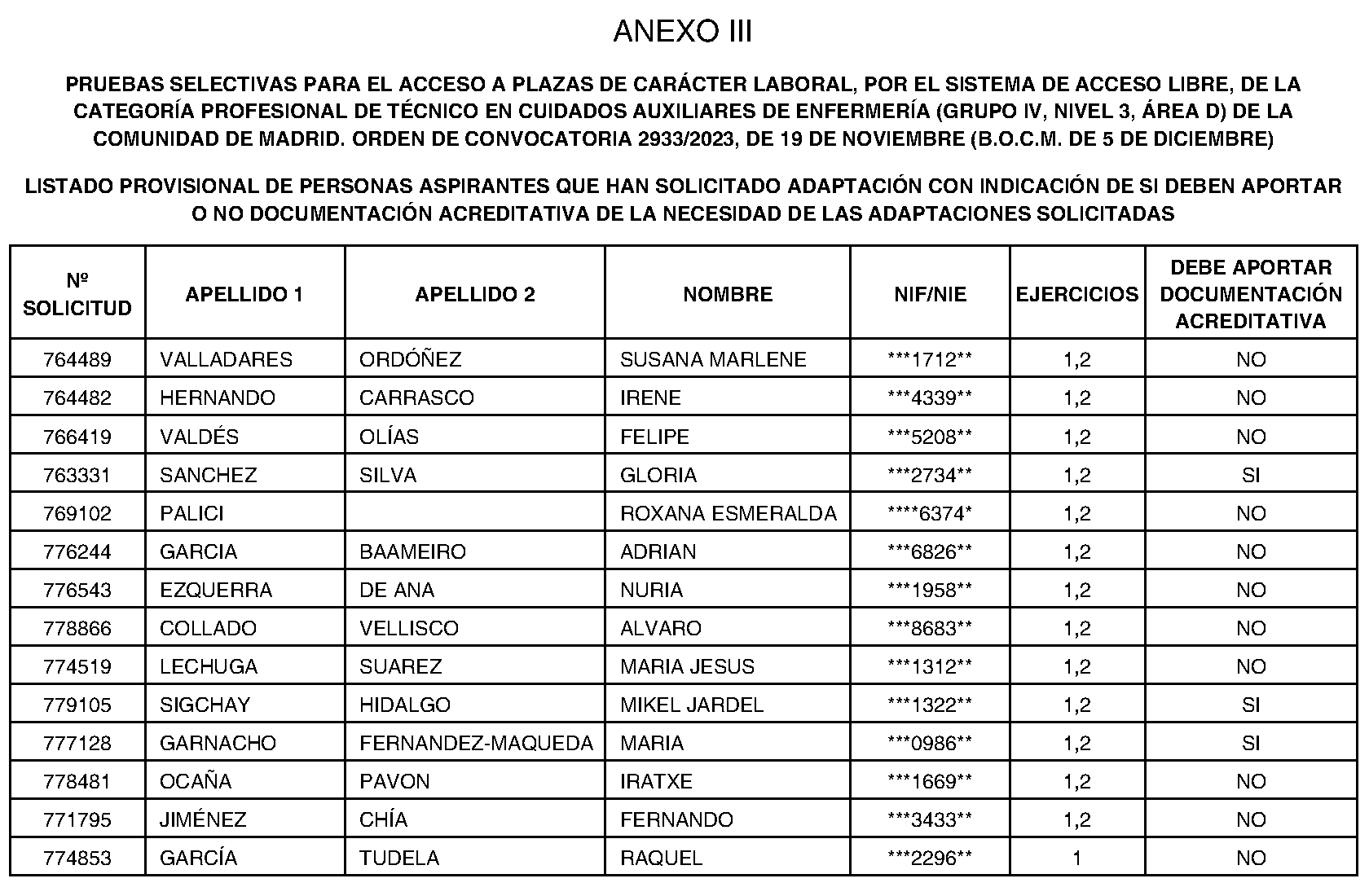 Imagen del artículo RESOLUCIÓN de 18 de junio de 2024, de la Dirección General de Función Pública, por la que se aprueban las relaciones provisionales de personas aspirantes admitidas y excluidas en las pruebas selectivas para el acceso, por el sistema general de acceso libre y de promoción interna, a plazas de carácter laboral de la categoría profesional de Técnico en Cuidados Auxiliares de Enfermería (Grupo IV, Nivel 3, Área D) de la Comunidad de Madrid, se publica la relación provisional de personas excluidas y la de aspirantes que han solicitado adaptación, con indicación de si deben aportar, o no, documentación acreditativa de la adaptación solicitada.