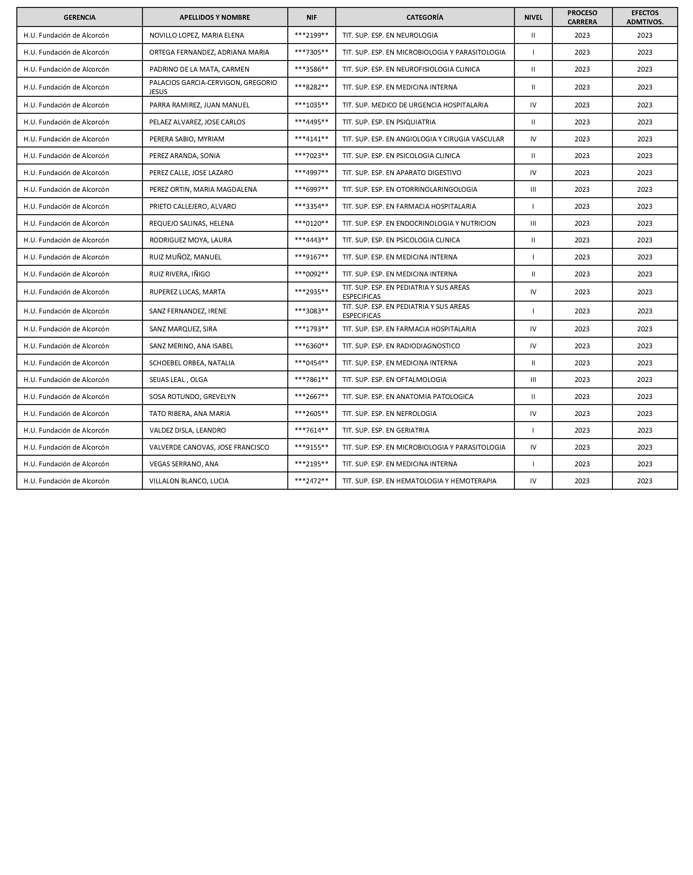 Imagen del artículo RESOLUCIÓN de 17 de junio de 2024, de la Dirección General de Recursos Humanos y Relaciones Laborales del SERMAS, por la que se procede al reconocimiento y denegación de los niveles I, II, III y IV de carrera profesional, evaluados en el procedimiento ordinario del año 2023, relativos al personal laboral Titulado Superior Especialista y Titulado Superior en Ciencias de la Salud de la Fundación Hospital Alcorcón.