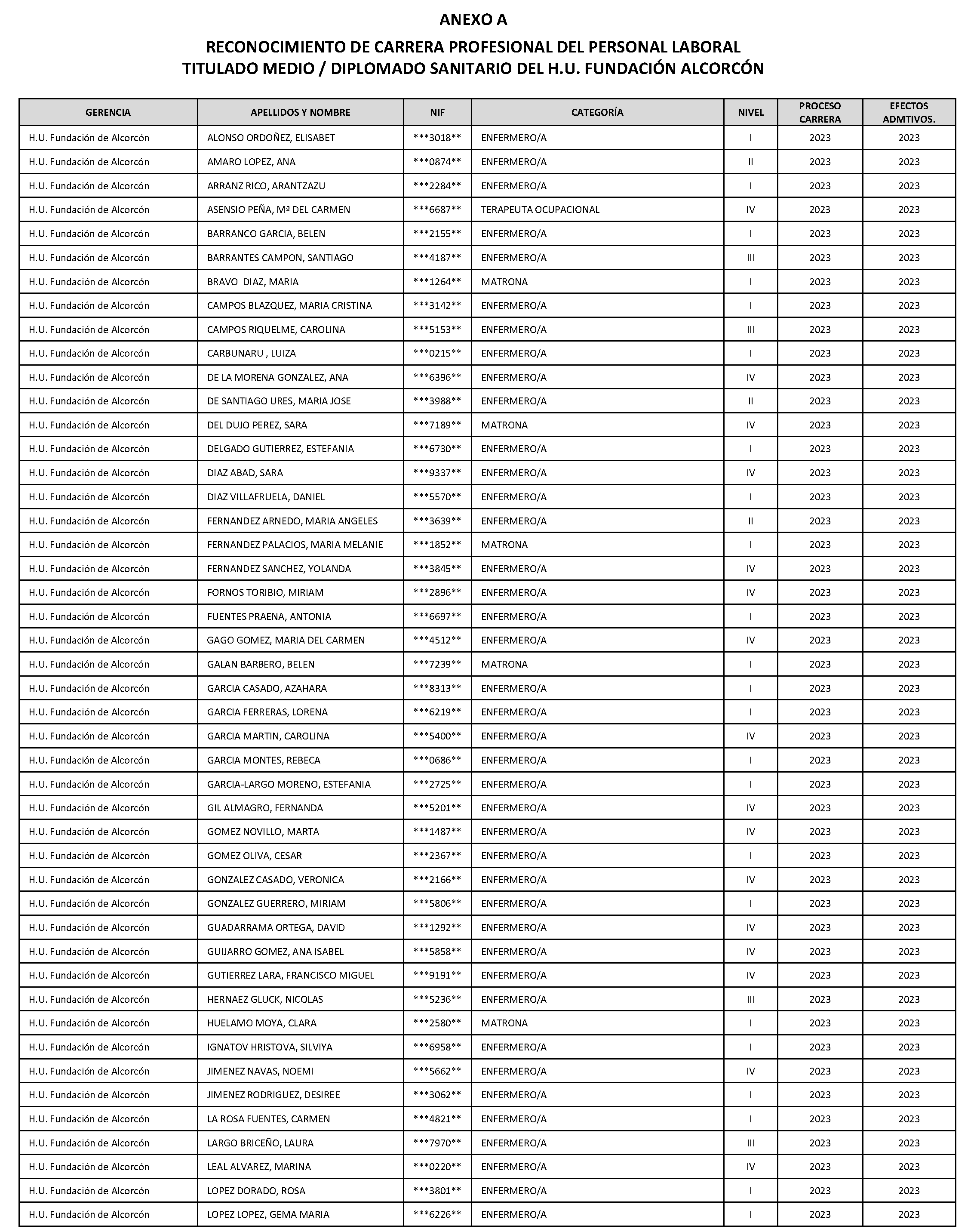 Imagen del artículo RESOLUCIÓN de 17 de junio de 2024, de la Dirección General de Recursos Humanos y Relaciones Laborales del SERMAS, por la que se procede al reconocimiento y denegación de los niveles I, II, III y IV de carrera profesional, evaluados en el procedimiento ordinario del año 2023, relativos al personal laboral Diplomado Sanitario de la Salud de la Fundación Hospital Alcorcón.