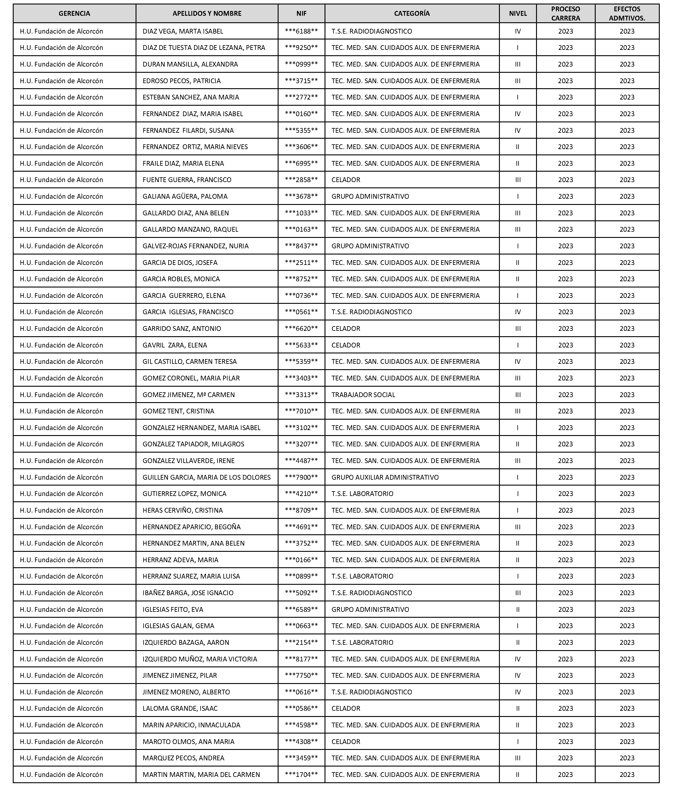 Imagen del artículo RESOLUCIÓN de 17 de junio de 2024, de la Dirección General de Recursos Humanos y Relaciones Laborales del SERMAS, por la que se procede al reconocimiento y denegación de los niveles I, II, III y IV de carrera profesional, evaluados en el procedimiento ordinario del año 2023, relativos al personal laboral de las categorías profesionales de carácter sanitario pertenecientes a los Grupos III (Técnicos Superiores) y IV (Técnicos del vigente convenio colectivo del Hospital Fundación Alcorcón), así como para la totalidad de las categorías profesionales de carácter no sanitario incluidas en el convenio colectivo de la Fundación Hospital Alcorcón.