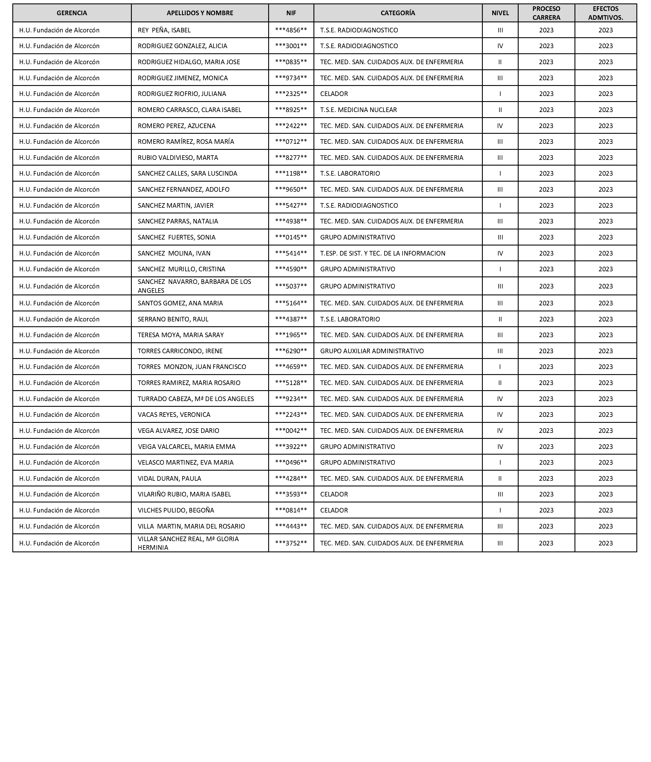 Imagen del artículo RESOLUCIÓN de 17 de junio de 2024, de la Dirección General de Recursos Humanos y Relaciones Laborales del SERMAS, por la que se procede al reconocimiento y denegación de los niveles I, II, III y IV de carrera profesional, evaluados en el procedimiento ordinario del año 2023, relativos al personal laboral de las categorías profesionales de carácter sanitario pertenecientes a los Grupos III (Técnicos Superiores) y IV (Técnicos del vigente convenio colectivo del Hospital Fundación Alcorcón), así como para la totalidad de las categorías profesionales de carácter no sanitario incluidas en el convenio colectivo de la Fundación Hospital Alcorcón.