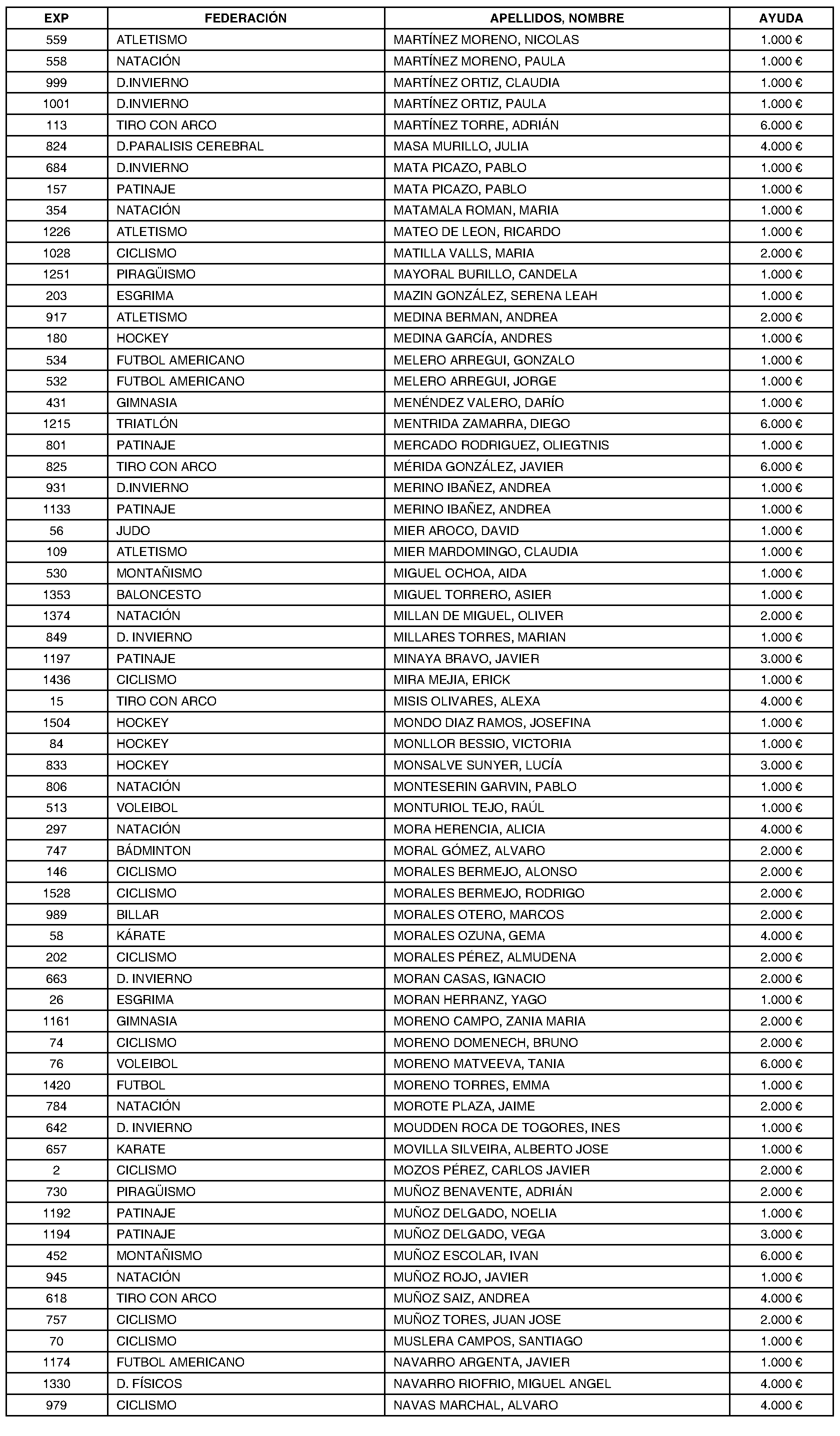 Imagen del artículo ORDEN 1215/2024, de 26 de junio, de la Consejería de Cultura, Turismo y Deporte, por la que se conceden ayudas en el año 2024 a deportistas madrileños por participar en competiciones deportivas oficiales.