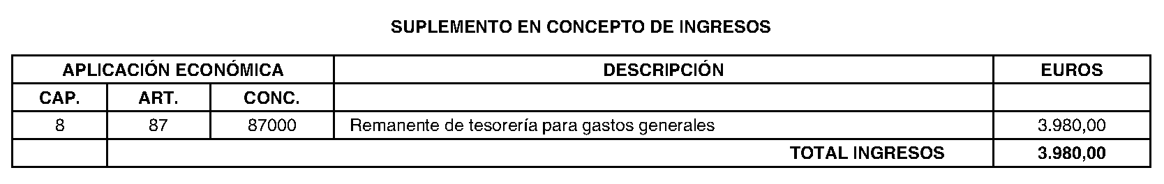 Imagen del artículo La Hiruela. Régimen económico. Modificación presupuestaria