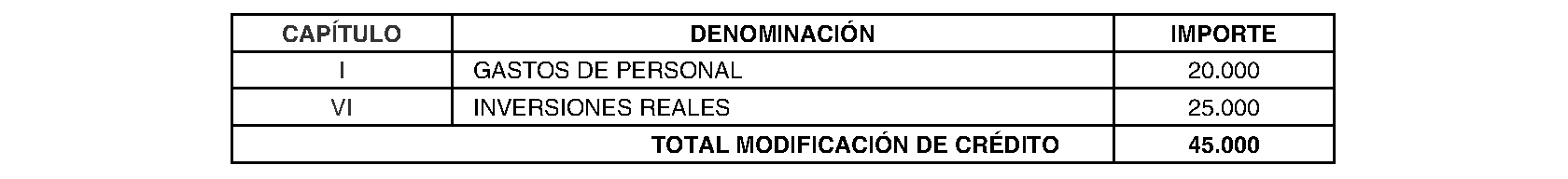 Imagen del artículo Entidad Local Menor Belvis de Jarama. Régimen económico. Modificación presupuestaria