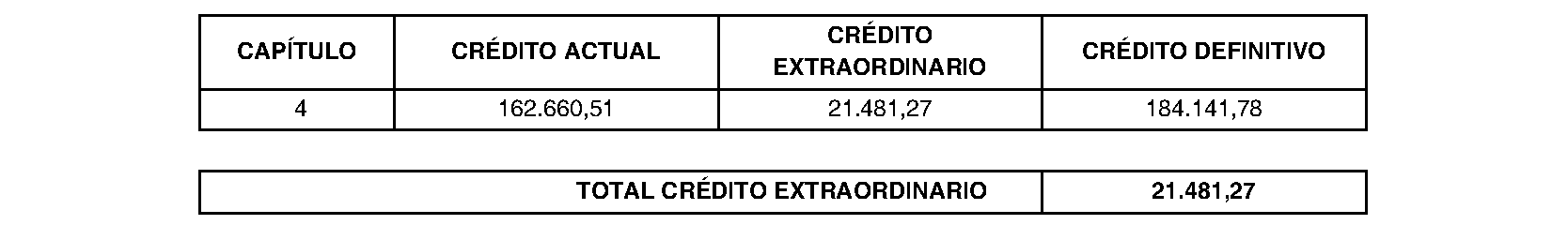 Imagen del artículo Mancomunidad Intermunicipal de La Encina. Régimen económico. Modificación presupuestaria