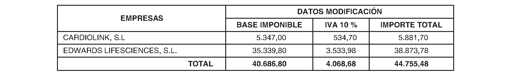 Imagen del artículo RESOLUCIÓN de 21 de junio de 2024, de la Dirección-Gerencia del Hospital Universitario 12 de Octubre, por la que se dispone la publicación en los boletines oficiales y en el perfil del contratante de la formalización de la modificación de la prórroga de los contratos, para el «Suministro de prótesis valvulares y anillos para el Servicio de Cirugía Cardiaca del Hospital Universitario 12 de Octubre».