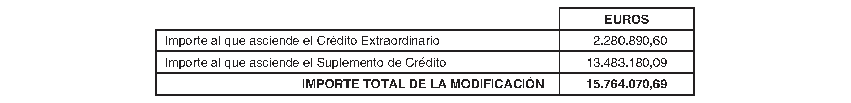 Imagen del artículo Móstoles. Régimen económico. Modificación presupuestaria