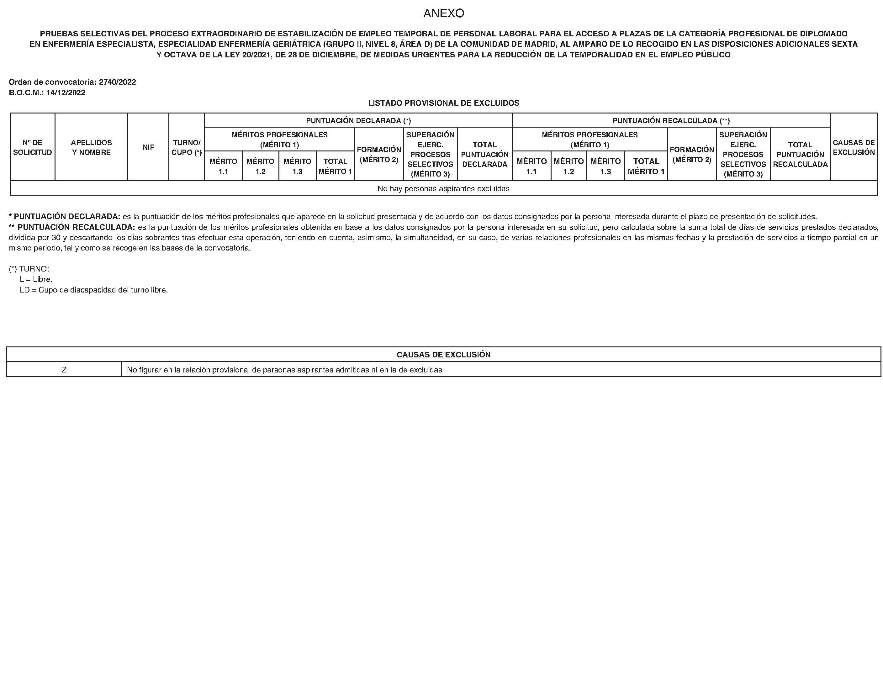 Imagen del artículo RESOLUCIÓN de 12 de junio de 2024, de la Dirección General de Función Pública, por la que se aprueban las relaciones provisionales de personas aspirantes admitidas y excluidas en las pruebas selectivas del proceso extraordinario de estabilización de empleo temporal para el acceso a la categoría profesional de Diplomado en Enfermería Especialista, Especialidad Enfermería Geriátrica (Grupo II, Nivel 8, Área D) de la Comunidad de Madrid, y se publica la relación provisional de personas excluidas.