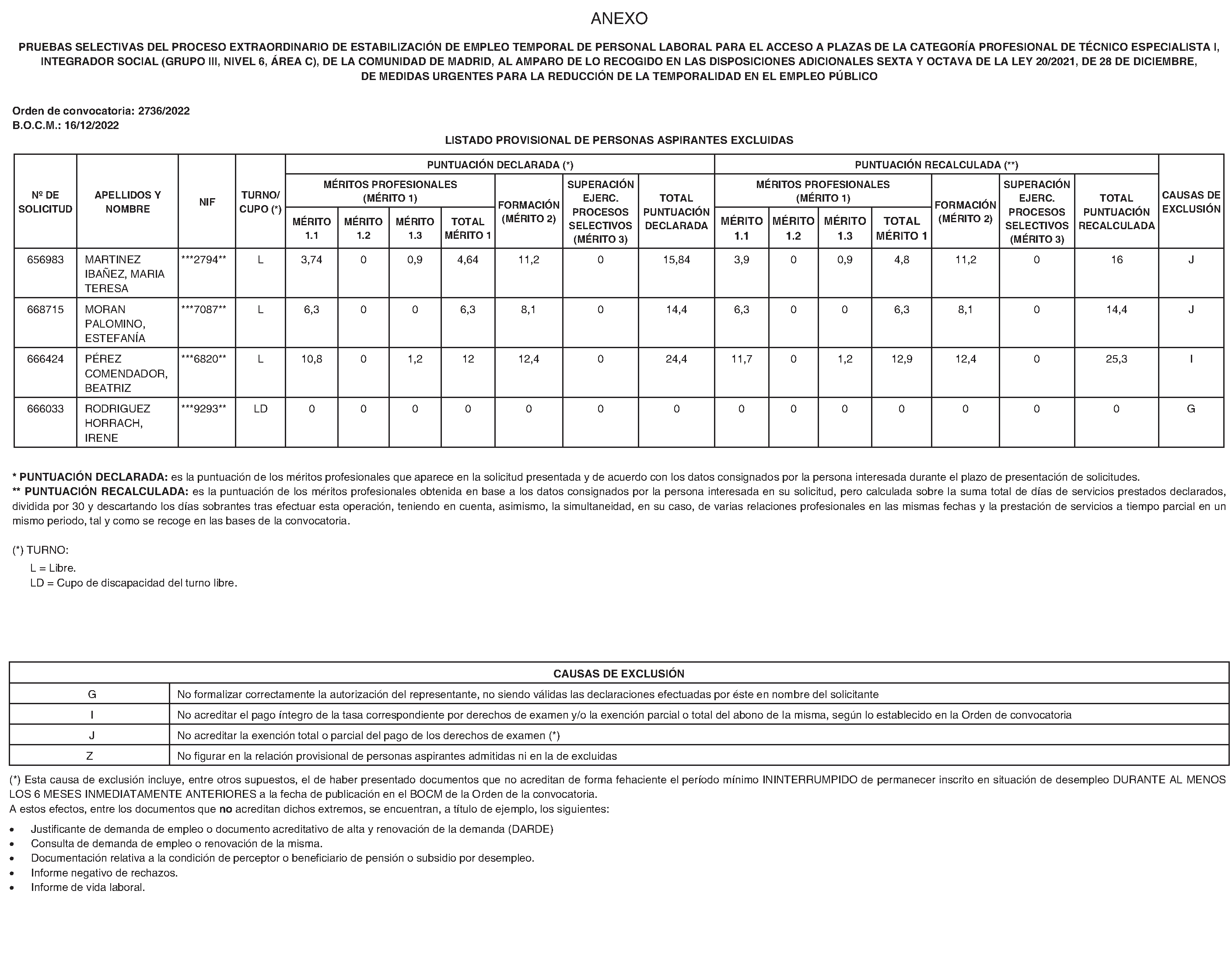 Imagen del artículo RESOLUCIÓN de 17 de junio de 2024, de la Dirección General de Función Pública, por la que se aprueban las relaciones provisionales de personas aspirantes admitidas y excluidas en las pruebas selectivas del proceso extraordinario de estabilización de empleo temporal de personal laboral para el acceso a plazas de la categoría profesional de Técnico Especialista I, Integrador Social (grupo III, Nivel 6, Área C), de la Comunidad de Madrid, al amparo de lo recogido en las disposiciones adicionales sexta y octava de la Ley 20/2021, de 28 de diciembre, de medidas urgentes para la reducción de la temporalidad en el empleo público y se publica la relación provisional de personas aspirantes excluidas.