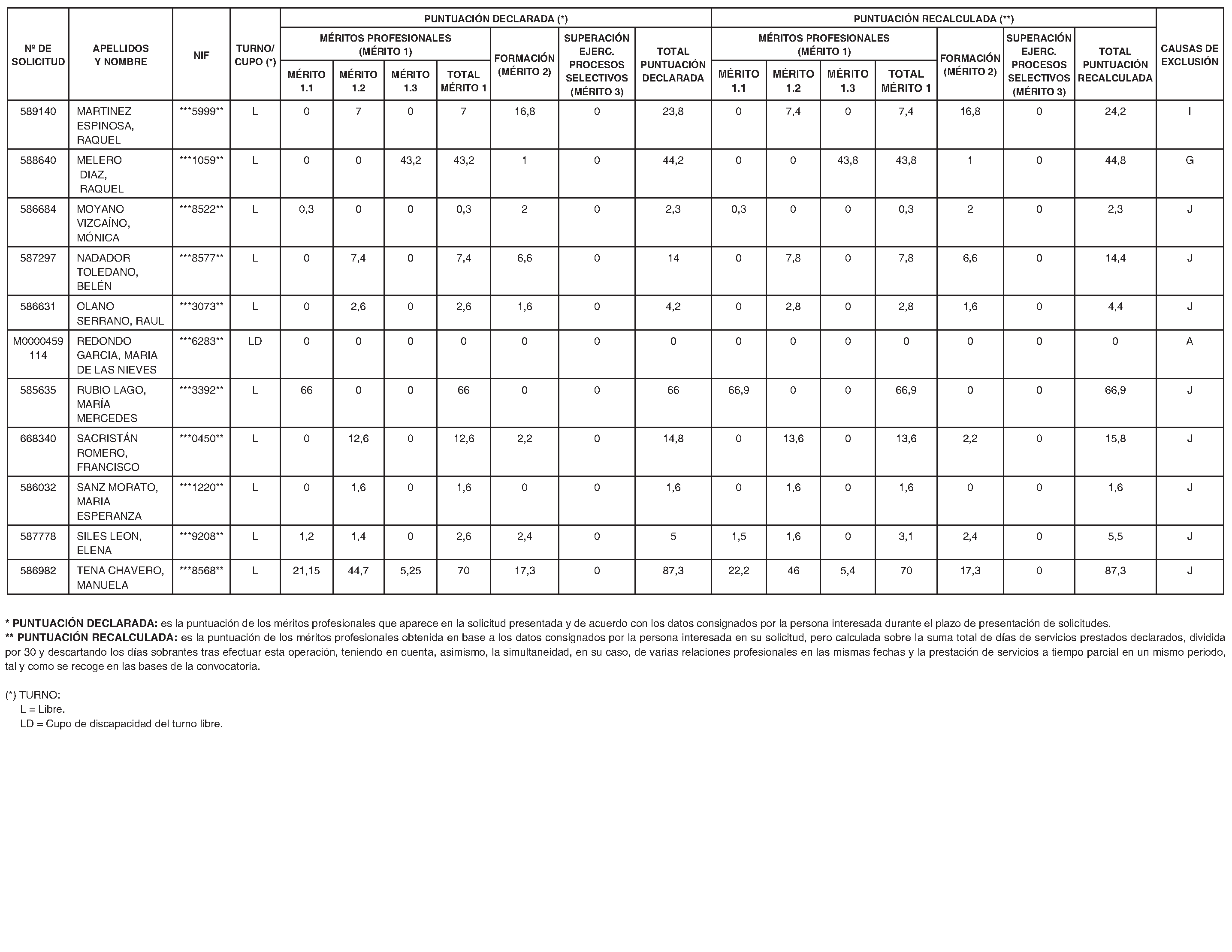 Imagen del artículo RESOLUCIÓN de 24 de junio de 2024, de la Dirección General de Función Pública, por la que se aprueban las relaciones provisionales de personas aspirantes admitidas y excluidas en las pruebas selectivas del proceso extraordinario de estabilización de empleo temporal de personal laboral para el acceso a la categoría profesional de Técnico Auxiliar (Grupo IV, Nivel 3, Área C) de la Comunidad de Madrid, al amparo de lo recogido en las disposiciones adicionales sexta y octava de la Ley 20/2021, de 28 de diciembre, de medidas urgentes para la reducción de la temporalidad en el empleo público, y se publica la relación provisional de personas aspirantes excluidas.