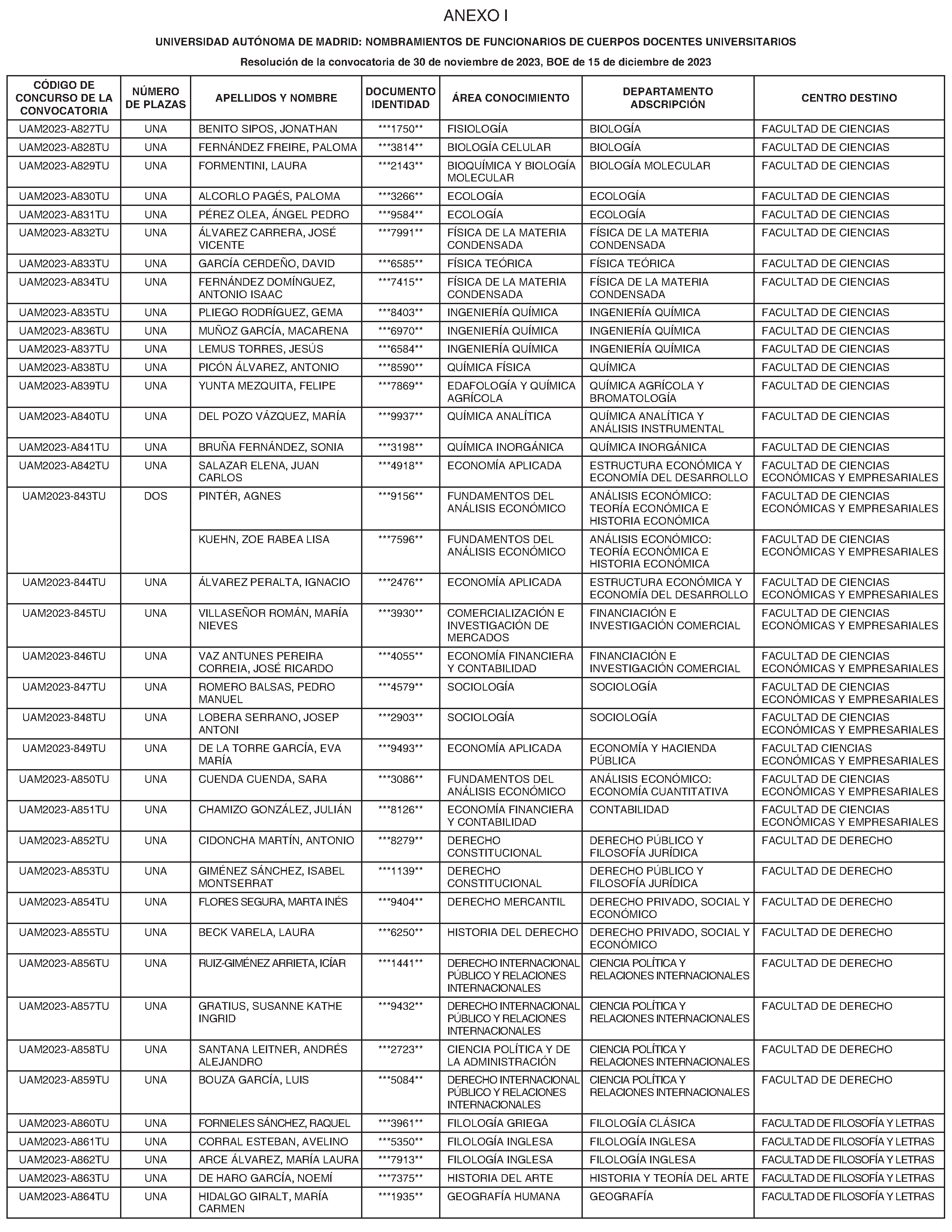 Imagen del artículo RESOLUCIÓN de 19 de junio de 2024, de la Universidad Autónoma de Madrid, por la que se nombran funcionarios de Cuerpos Docentes Universitarios: Profesores y Profesoras Titulares de Universidad.