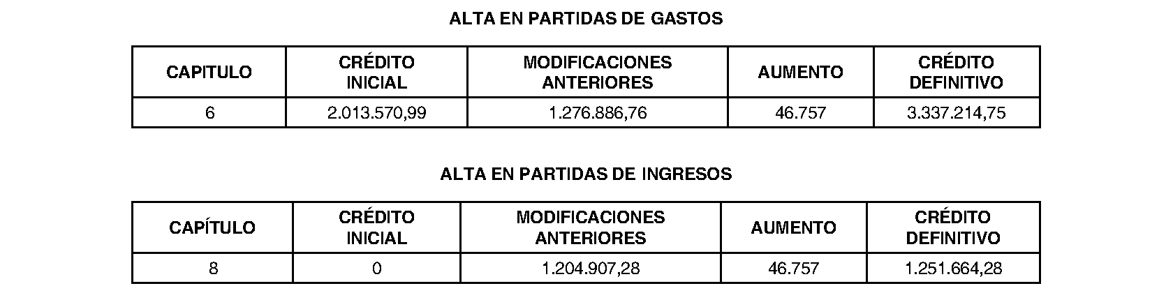 Imagen del artículo Valdilecha. Régimen económico. Modificación presupuestaria