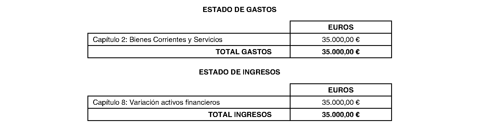 Imagen del artículo Mancomunidad de Servicios del Suroeste de Madrid. Régimen económico. Modificación presupuestaria