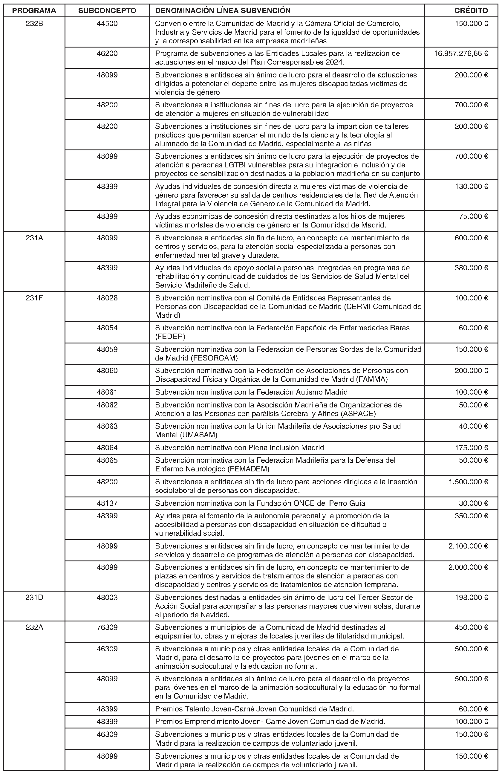 Imagen del artículo ORDEN 1965/2024, de 25 de junio, de la Consejería de Familia, Juventud y Asuntos Sociales, por la que se modifica la Orden 100/2024, de 18 de enero de 2024, de la Consejería de Familia, Juventud y Asuntos Sociales, por la que se aprueba el plan estratégico de subvenciones 2024 de la Consejería de Familia, Juventud y Asuntos Sociales de la Comunidad de Madrid, modificada por la Orden 1270/2024, de 17 de abril, y por la Orden 1482/2024, de 17 de mayo, de la Consejería de Familia, Juventud y Asuntos Sociales.