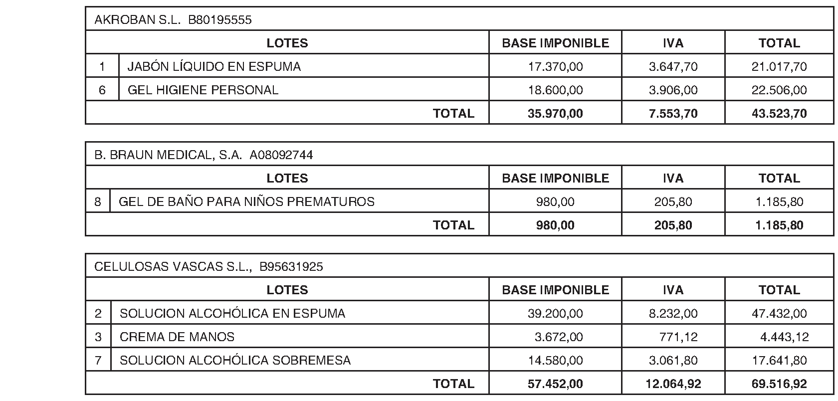 Imagen del artículo RESOLUCIÓN de 18 de junio de 2024, de la Dirección-Gerencia del Hospital Universitario de Getafe, por la que se dispone la publicación, en el BOLETÍN OFICIAL DE LA COMUNIDAD DE MADRID, de la formalización del contrato de Diverso material de aseo, en el Hospital Universitario de Getafe.