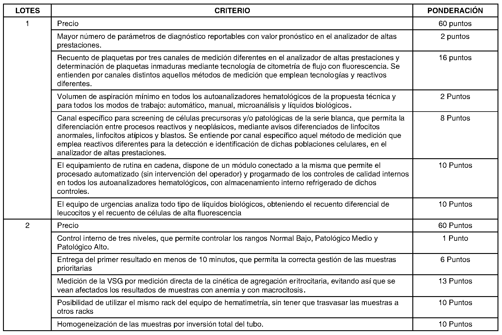 Imagen del artículo RESOLUCIÓN de 24 de junio de 2024, de la Gerencia del Hospital Universitario Severo Ochoa, por la que se dispone la publicación en los boletines oficiales y en el perfil del contratante de la formalización del contrato de «Adquisición reactivos para hemograma y VSG del laboratorio de hematología en el Hospital Universitario Severo Ochoa» (PA 5-2024).