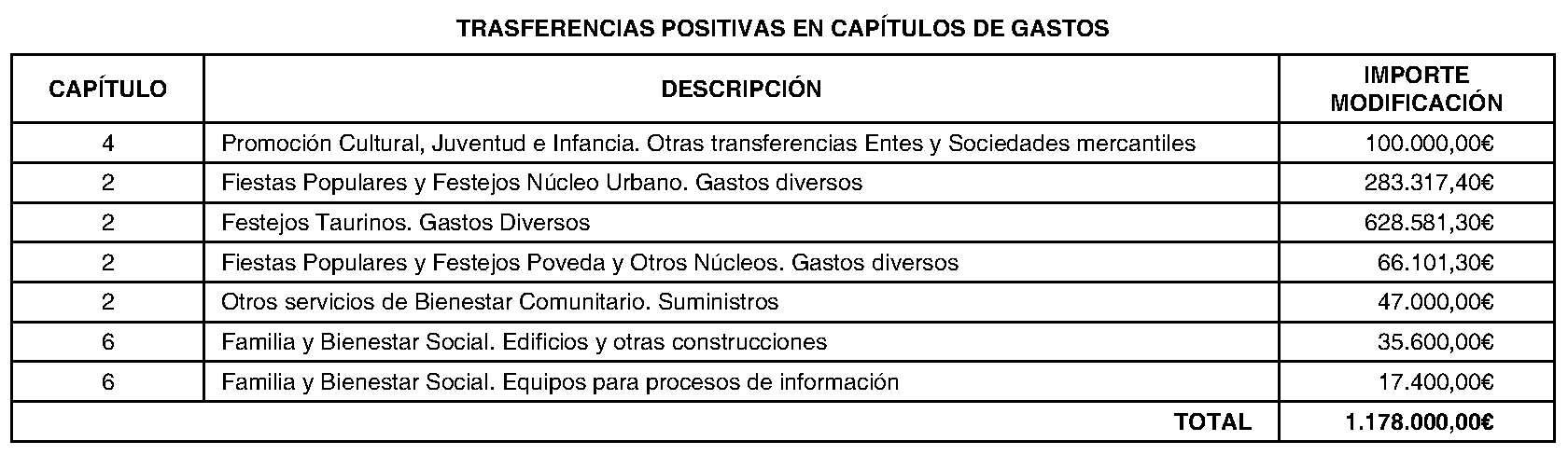 Imagen del artículo Arganda del Rey. Régimen económico. Modificación presupuestaria